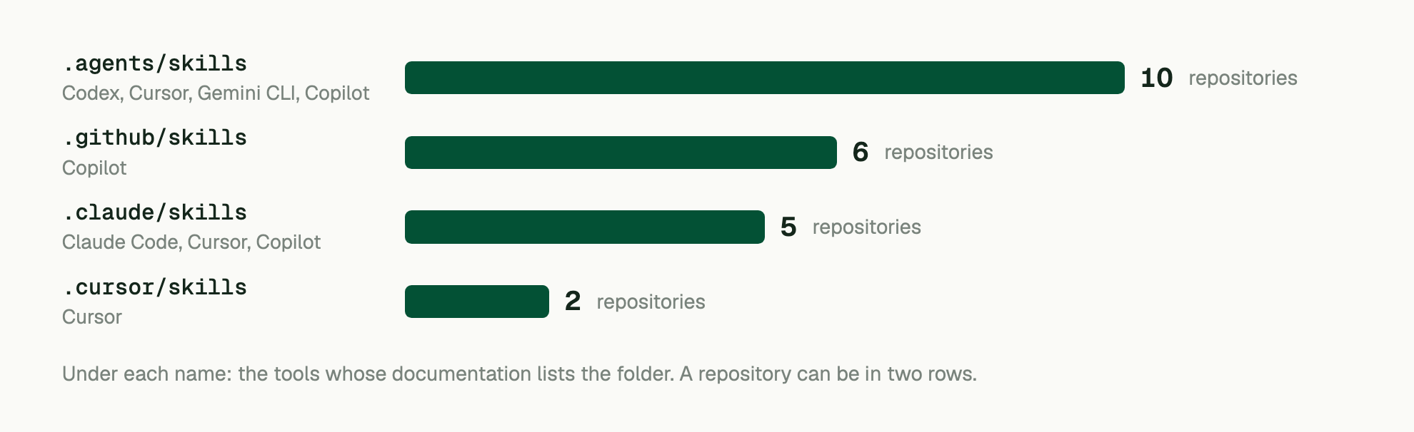 Under each name: the tools whose documentation lists the folder. A repository can be in two rows. .agents/skills (Codex, Cursor, Gemini CLI, Copilot): 10 repositories; .github/skills (Copilot): 6 repositories; .claude/skills (Claude Code, Cursor, Copilot): 5 repositories; .cursor/skills (Cursor): 2 repositories.