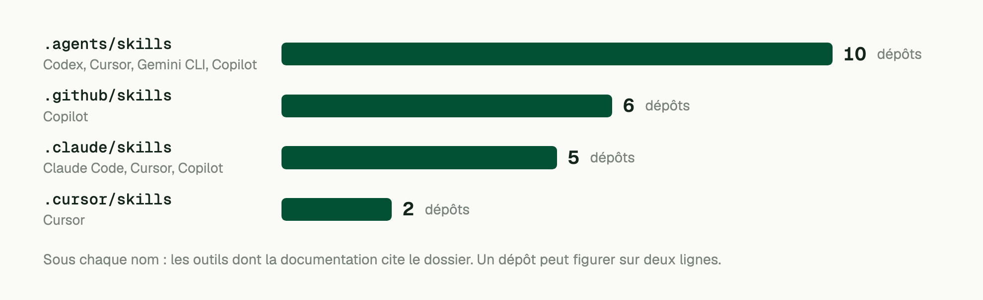 Sous chaque nom : les outils dont la documentation cite le dossier. Un dépôt peut figurer sur deux lignes. .agents/skills (Codex, Cursor, Gemini CLI, Copilot): 10 dépôts; .github/skills (Copilot): 6 dépôts; .claude/skills (Claude Code, Cursor, Copilot): 5 dépôts; .cursor/skills (Cursor): 2 dépôts.