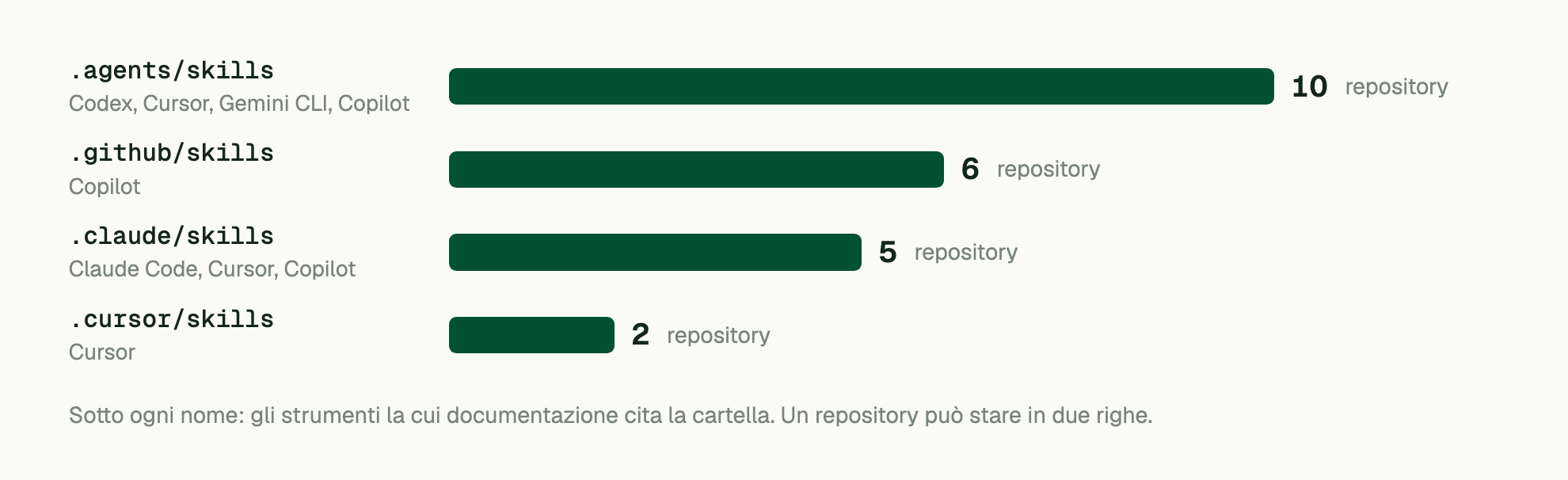 Sotto ogni nome: gli strumenti la cui documentazione cita la cartella. Un repository può stare in due righe. .agents/skills (Codex, Cursor, Gemini CLI, Copilot): 10 repository; .github/skills (Copilot): 6 repository; .claude/skills (Claude Code, Cursor, Copilot): 5 repository; .cursor/skills (Cursor): 2 repository.