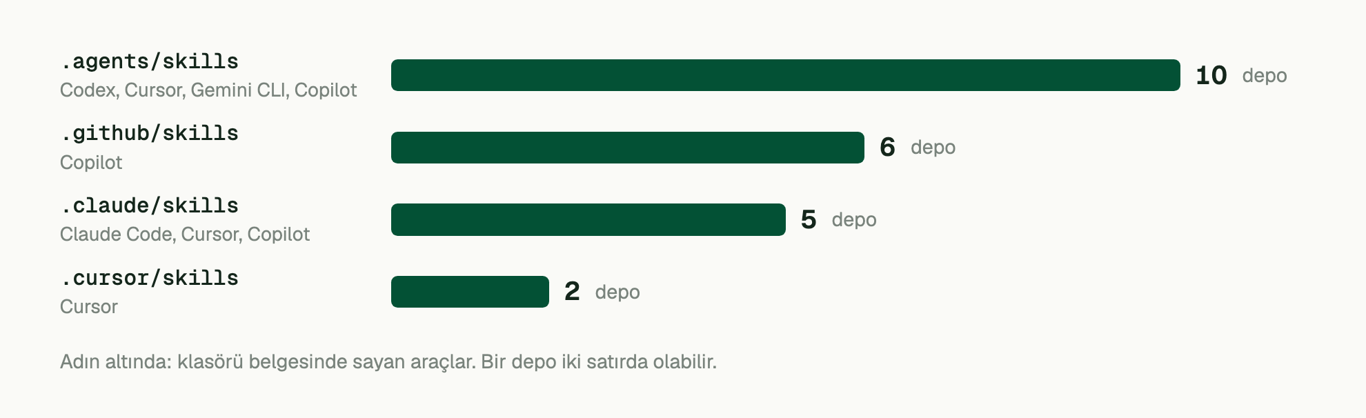 Adın altında: klasörü belgesinde sayan araçlar. Bir depo iki satırda olabilir. .agents/skills (Codex, Cursor, Gemini CLI, Copilot): 10 depo; .github/skills (Copilot): 6 depo; .claude/skills (Claude Code, Cursor, Copilot): 5 depo; .cursor/skills (Cursor): 2 depo.