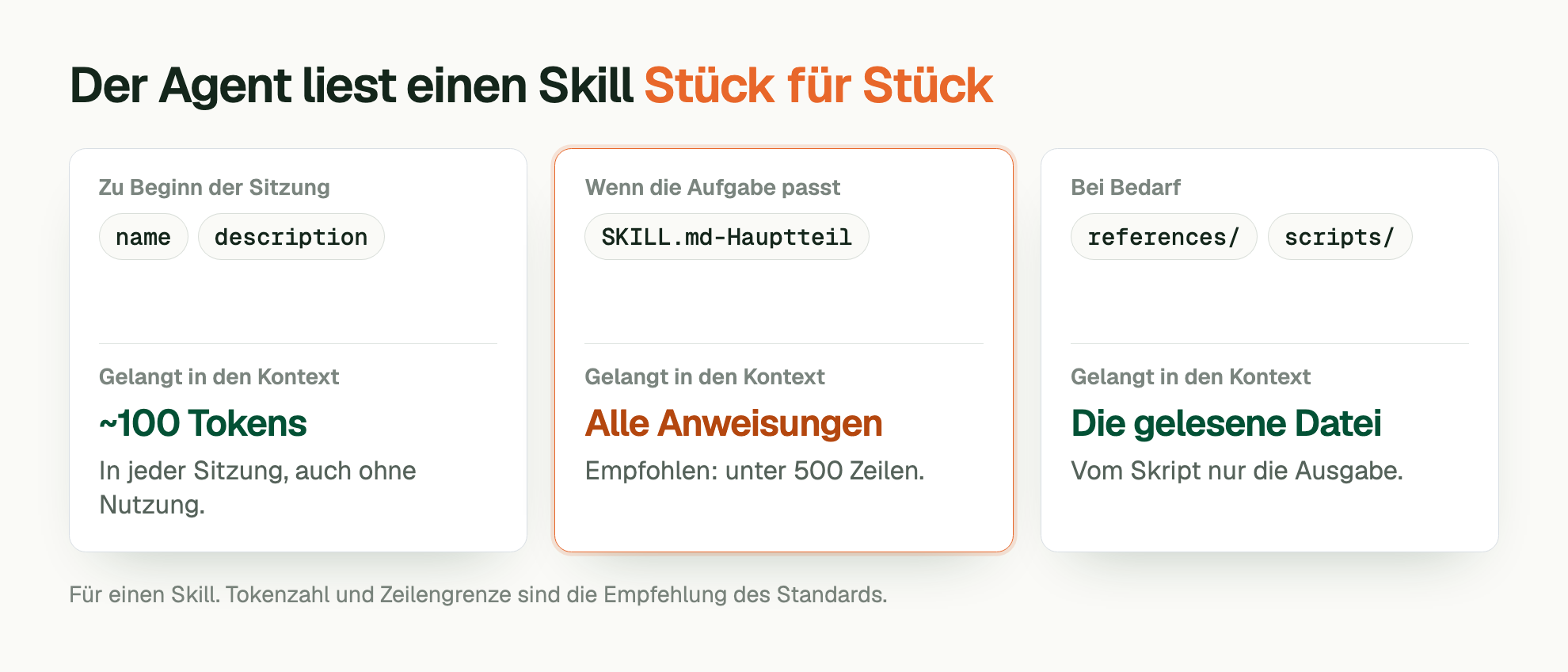 Der Agent liest einen Skill Stück für Stück. Zu Beginn der Sitzung: name, description. Gelangt in den Kontext: ~100 Tokens. In jeder Sitzung, auch ohne Nutzung. Wenn die Aufgabe passt: SKILL.md-Hauptteil. Gelangt in den Kontext: Alle Anweisungen. Empfohlen: unter 500 Zeilen. Bei Bedarf: references/, scripts/. Gelangt in den Kontext: Die gelesene Datei. Vom Skript nur die Ausgabe. Für einen Skill. Tokenzahl und Zeilengrenze sind die Empfehlung des Standards.