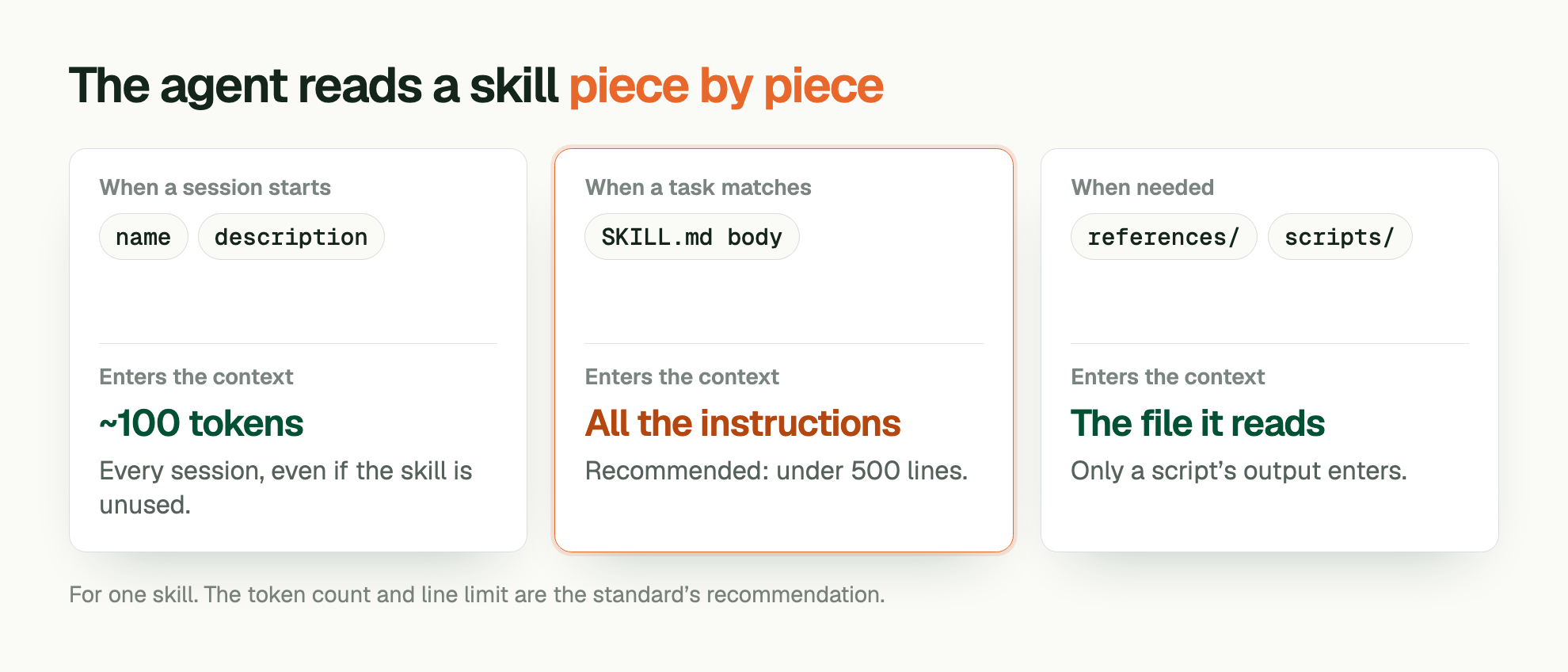 The agent reads a skill piece by piece. When a session starts: name, description. Enters the context: ~100 tokens. Every session, even if the skill is unused. When a task matches: SKILL.md body. Enters the context: All the instructions. Recommended: under 500 lines. When needed: references/, scripts/. Enters the context: The file it reads. Only a script’s output enters. For one skill. The token count and line limit are the standard’s recommendation.