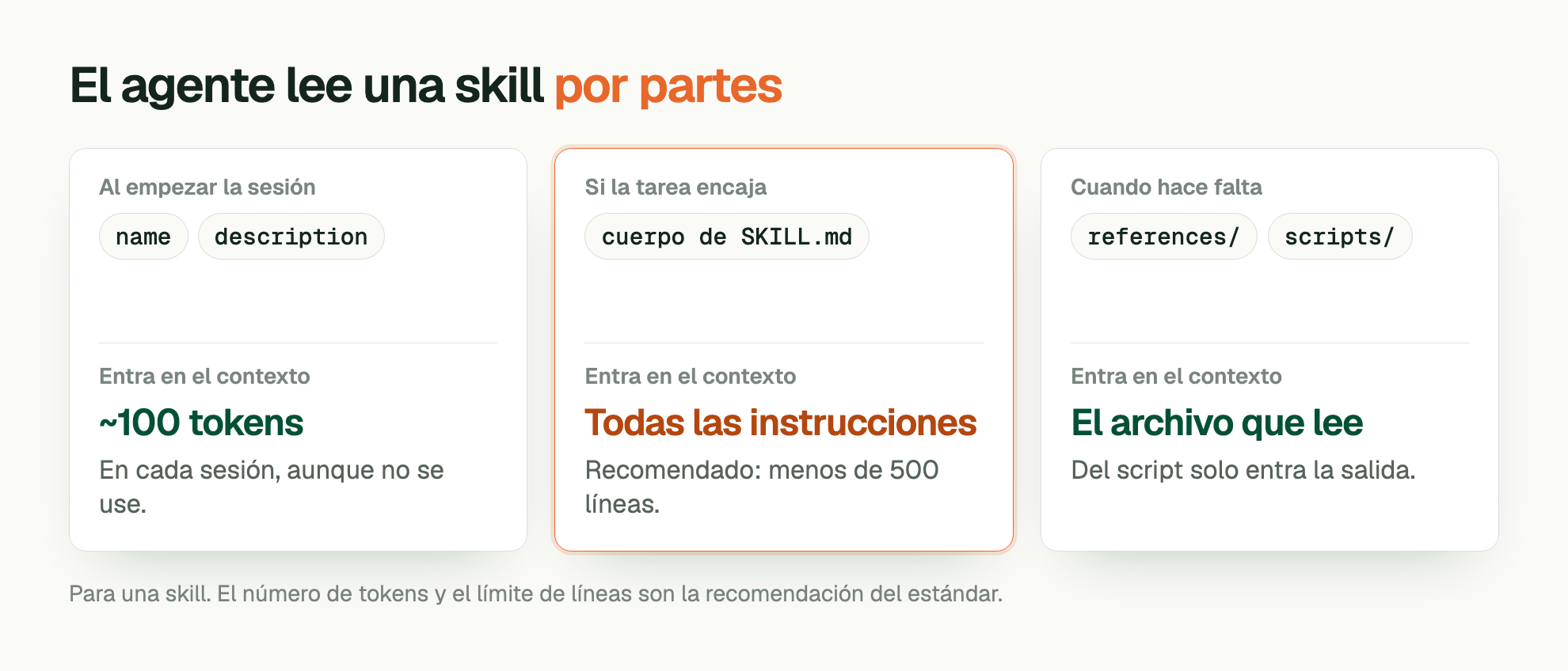 El agente lee una skill por partes. Al empezar la sesión: name, description. Entra en el contexto: ~100 tokens. En cada sesión, aunque no se use. Si la tarea encaja: cuerpo de SKILL.md. Entra en el contexto: Todas las instrucciones. Recomendado: menos de 500 líneas. Cuando hace falta: references/, scripts/. Entra en el contexto: El archivo que lee. Del script solo entra la salida. Para una skill. El número de tokens y el límite de líneas son la recomendación del estándar.