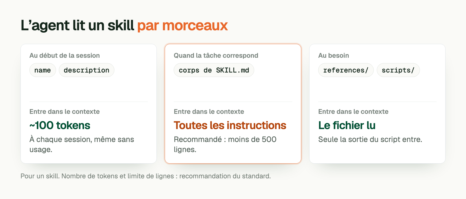 L’agent lit un skill par morceaux. Au début de la session: name, description. Entre dans le contexte: ~100 tokens. À chaque session, même sans usage. Quand la tâche correspond: corps de SKILL.md. Entre dans le contexte: Toutes les instructions. Recommandé : moins de 500 lignes. Au besoin: references/, scripts/. Entre dans le contexte: Le fichier lu. Seule la sortie du script entre. Pour un skill. Nombre de tokens et limite de lignes : recommandation du standard.
