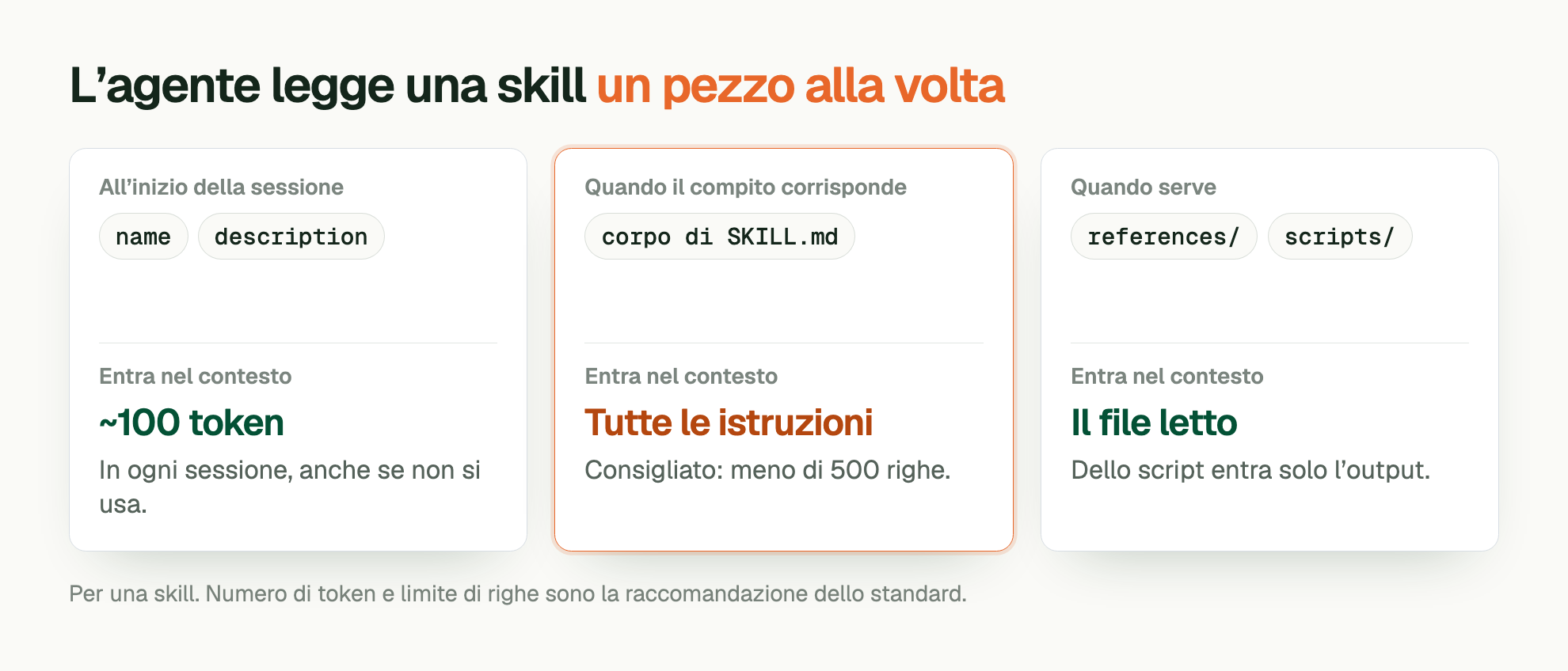 L’agente legge una skill un pezzo alla volta. All’inizio della sessione: name, description. Entra nel contesto: ~100 token. In ogni sessione, anche se non si usa. Quando il compito corrisponde: corpo di SKILL.md. Entra nel contesto: Tutte le istruzioni. Consigliato: meno di 500 righe. Quando serve: references/, scripts/. Entra nel contesto: Il file letto. Dello script entra solo l’output. Per una skill. Numero di token e limite di righe sono la raccomandazione dello standard.