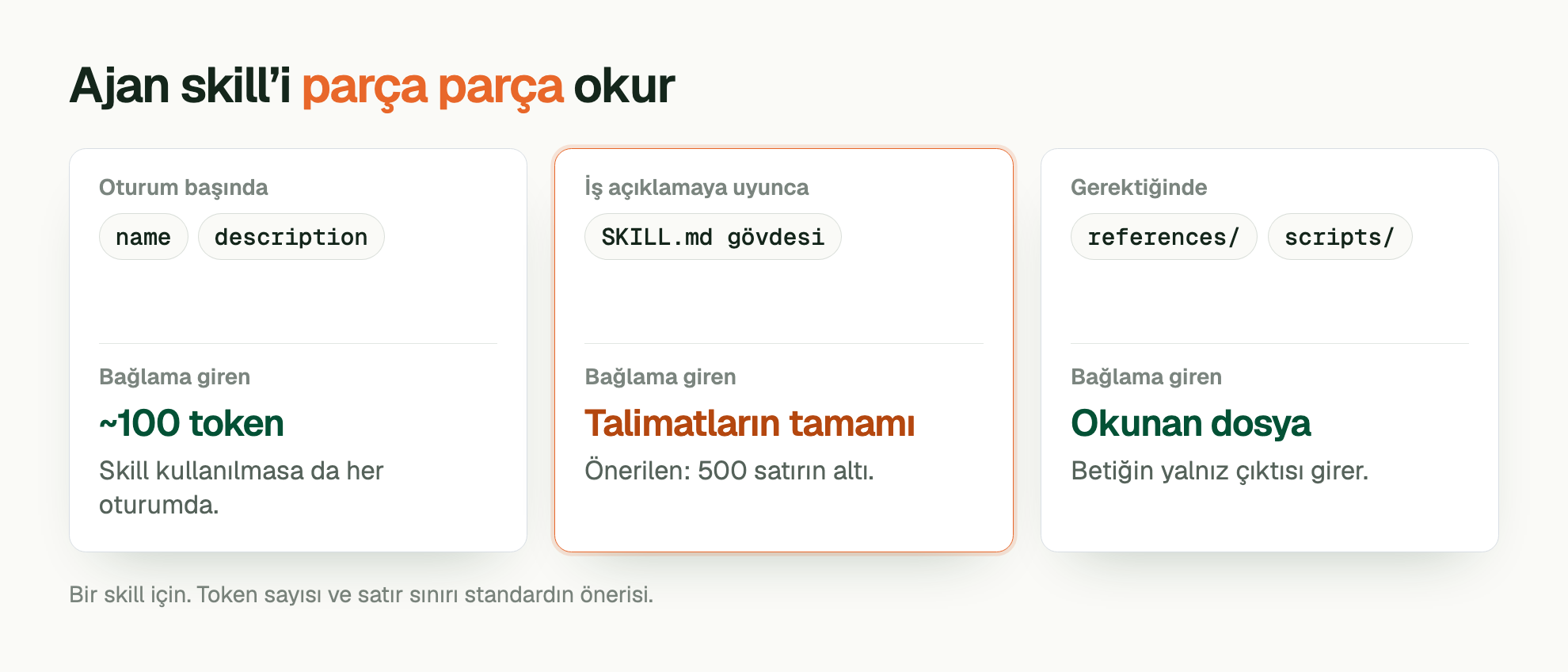 Ajan skill’i parça parça okur. Oturum başında: name, description. Bağlama giren: ~100 token. Skill kullanılmasa da her oturumda. İş açıklamaya uyunca: SKILL.md gövdesi. Bağlama giren: Talimatların tamamı. Önerilen: 500 satırın altı. Gerektiğinde: references/, scripts/. Bağlama giren: Okunan dosya. Betiğin yalnız çıktısı girer. Bir skill için. Token sayısı ve satır sınırı standardın önerisi.