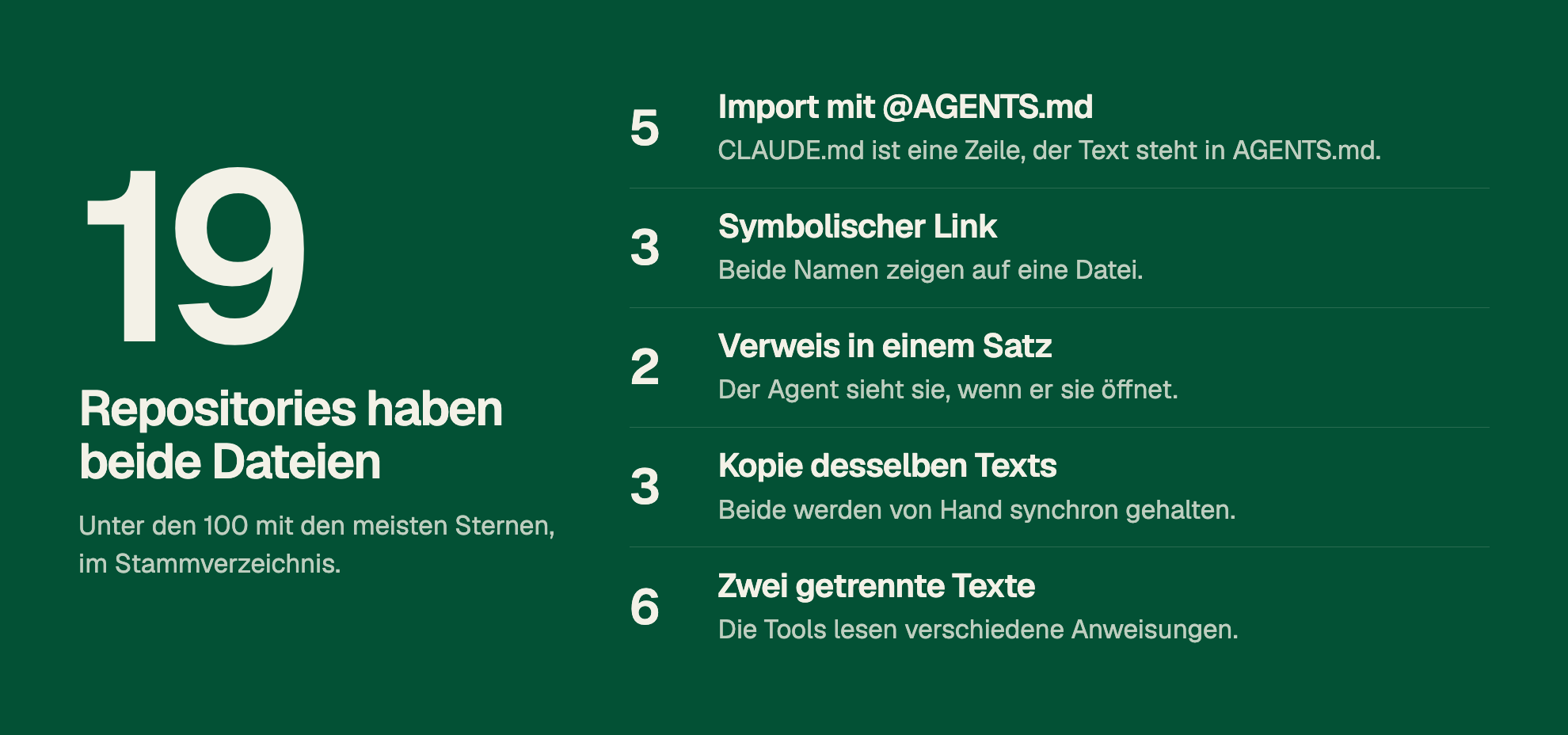 19 Repositories haben beide Dateien. Unter den 100 mit den meisten Sternen, im Stammverzeichnis. 5: Import mit @AGENTS.md. CLAUDE.md ist eine Zeile, der Text steht in AGENTS.md. 3: Symbolischer Link. Beide Namen zeigen auf eine Datei. 2: Verweis in einem Satz. Der Agent sieht sie, wenn er sie öffnet. 3: Kopie desselben Texts. Beide werden von Hand synchron gehalten. 6: Zwei getrennte Texte. Die Tools lesen verschiedene Anweisungen.