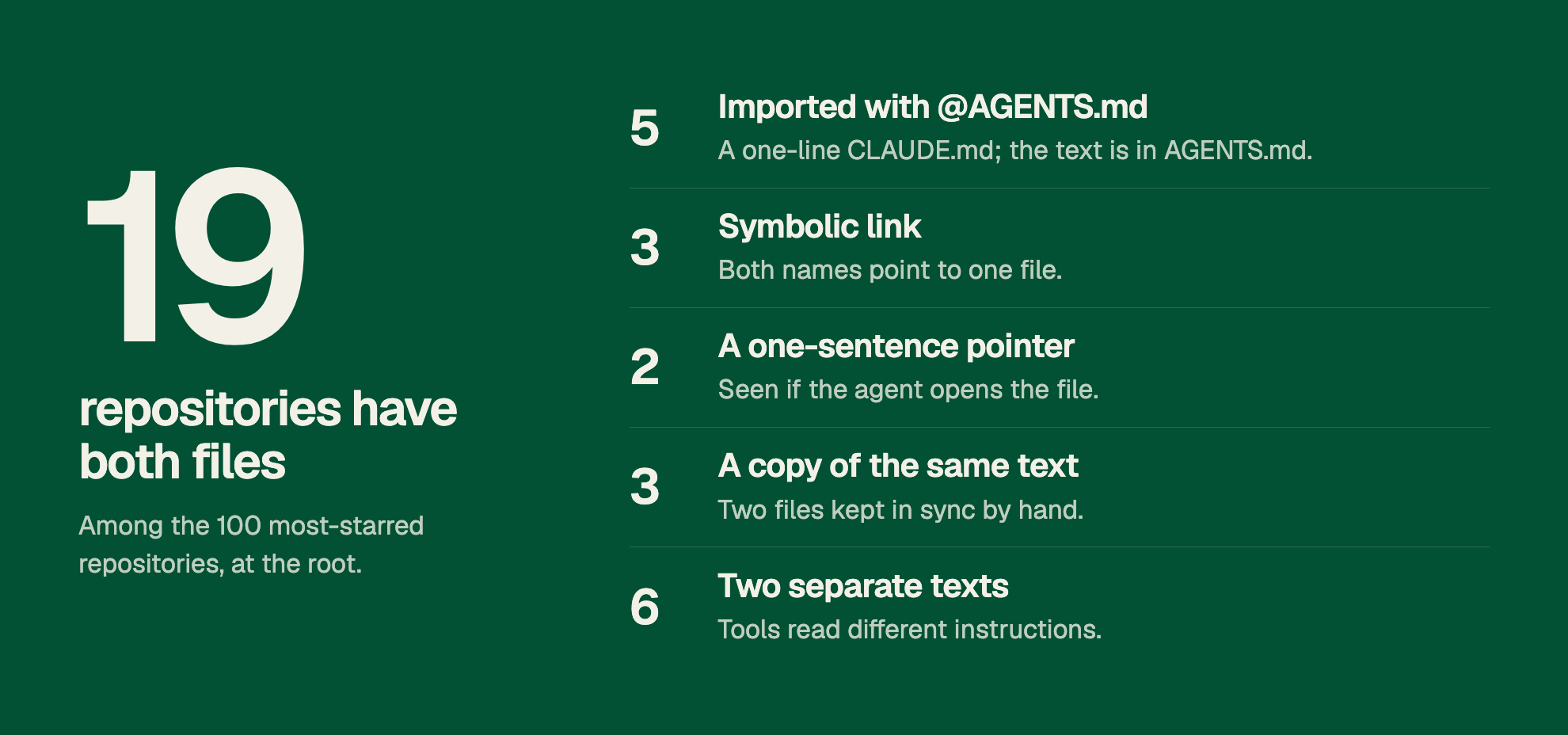 19 repositories have both files. Among the 100 most-starred repositories, at the root. 5: Imported with @AGENTS.md. A one-line CLAUDE.md; the text is in AGENTS.md. 3: Symbolic link. Both names point to one file. 2: A one-sentence pointer. Seen if the agent opens the file. 3: A copy of the same text. Two files kept in sync by hand. 6: Two separate texts. Tools read different instructions.