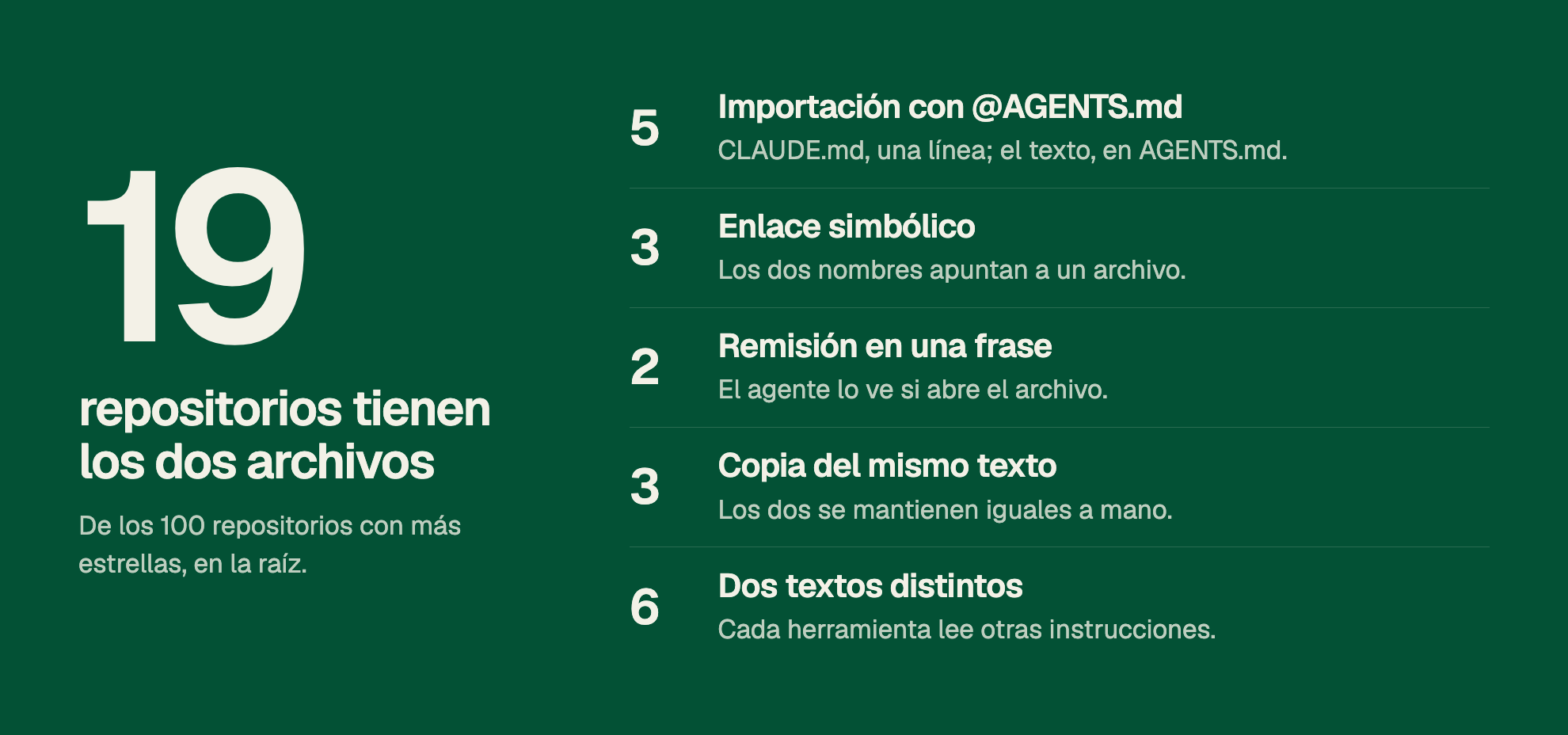 19 repositorios tienen los dos archivos. De los 100 repositorios con más estrellas, en la raíz. 5: Importación con @AGENTS.md. CLAUDE.md, una línea; el texto, en AGENTS.md. 3: Enlace simbólico. Los dos nombres apuntan a un archivo. 2: Remisión en una frase. El agente lo ve si abre el archivo. 3: Copia del mismo texto. Los dos se mantienen iguales a mano. 6: Dos textos distintos. Cada herramienta lee otras instrucciones.
