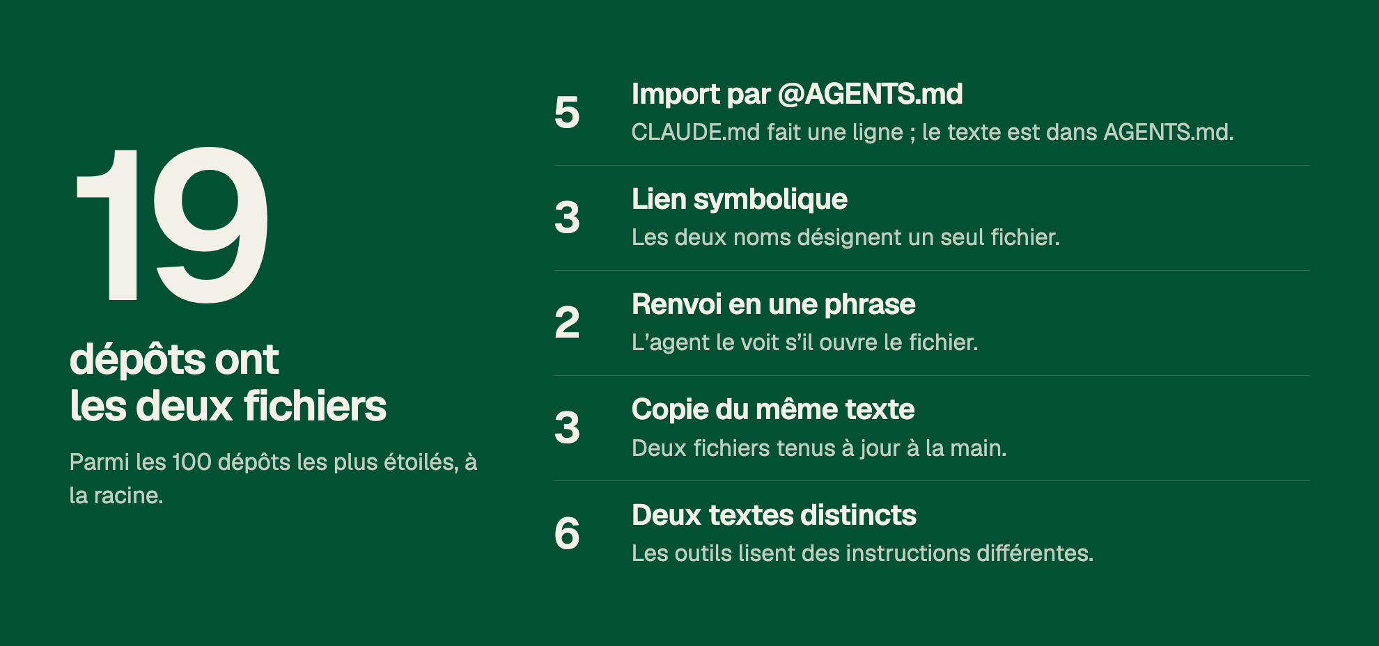 19 dépôts ont les deux fichiers. Parmi les 100 dépôts les plus étoilés, à la racine. 5: Import par @AGENTS.md. CLAUDE.md fait une ligne ; le texte est dans AGENTS.md. 3: Lien symbolique. Les deux noms désignent un seul fichier. 2: Renvoi en une phrase. L’agent le voit s’il ouvre le fichier. 3: Copie du même texte. Deux fichiers tenus à jour à la main. 6: Deux textes distincts. Les outils lisent des instructions différentes.
