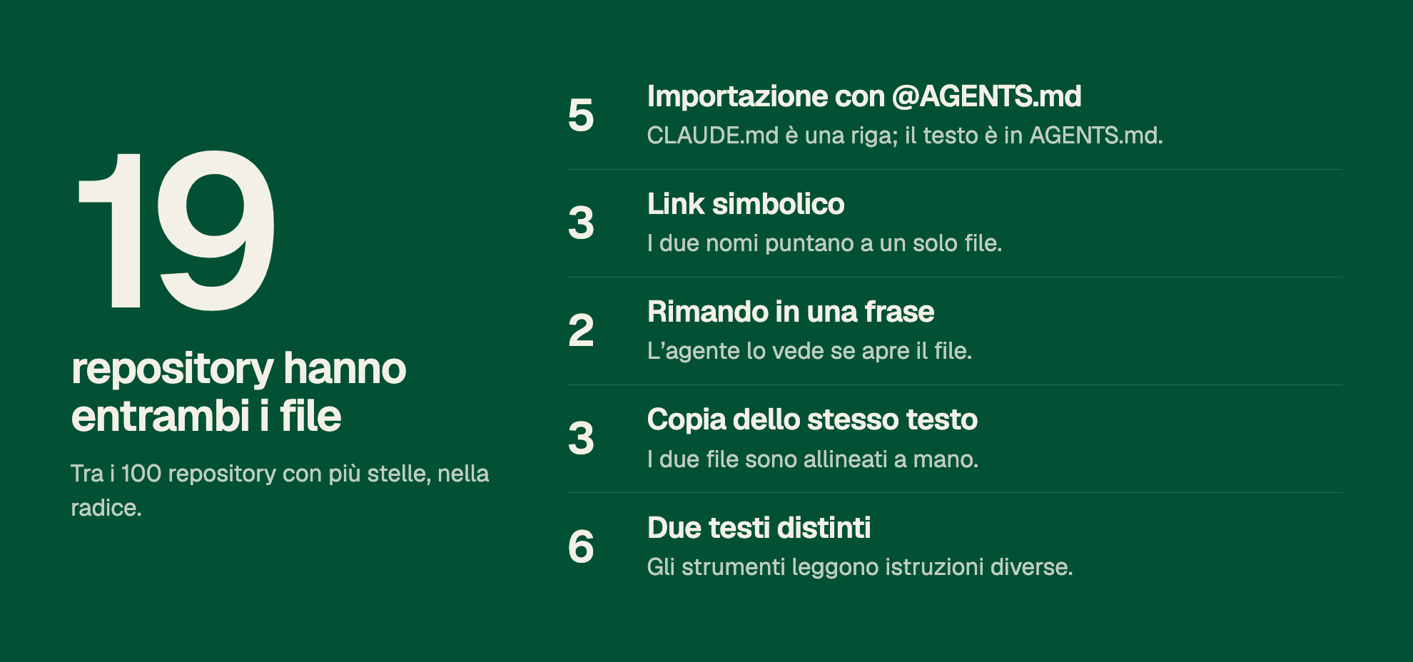 19 repository hanno entrambi i file. Tra i 100 repository con più stelle, nella radice. 5: Importazione con @AGENTS.md. CLAUDE.md è una riga; il testo è in AGENTS.md. 3: Link simbolico. I due nomi puntano a un solo file. 2: Rimando in una frase. L’agente lo vede se apre il file. 3: Copia dello stesso testo. I due file sono allineati a mano. 6: Due testi distinti. Gli strumenti leggono istruzioni diverse.