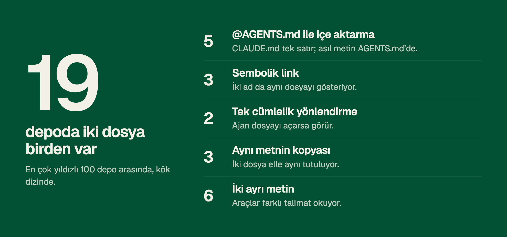 19 depoda iki dosya birden var. En çok yıldızlı 100 depo arasında, kök dizinde. 5: @AGENTS.md ile içe aktarma. CLAUDE.md tek satır; asıl metin AGENTS.md’de. 3: Sembolik link. İki ad da aynı dosyayı gösteriyor. 2: Tek cümlelik yönlendirme. Ajan dosyayı açarsa görür. 3: Aynı metnin kopyası. İki dosya elle aynı tutuluyor. 6: İki ayrı metin. Araçlar farklı talimat okuyor.