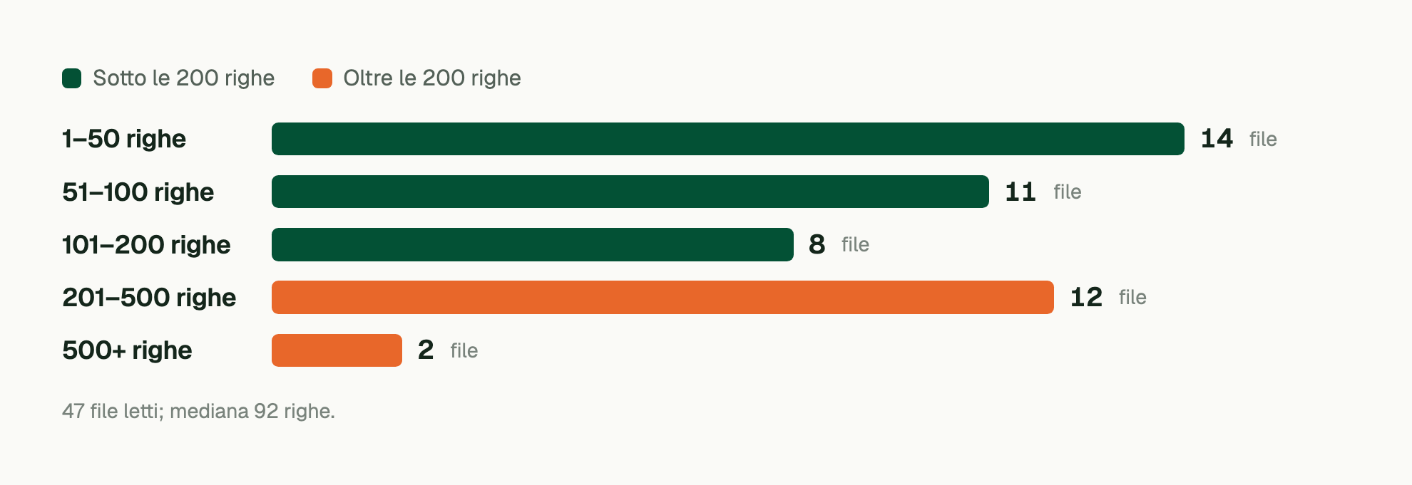 47 file letti; mediana 92 righe. 1–50 righe: 14 file; 51–100 righe: 11 file; 101–200 righe: 8 file; 201–500 righe: 12 file; 500+ righe: 2 file. Oltre le 200 righe: 14 file.