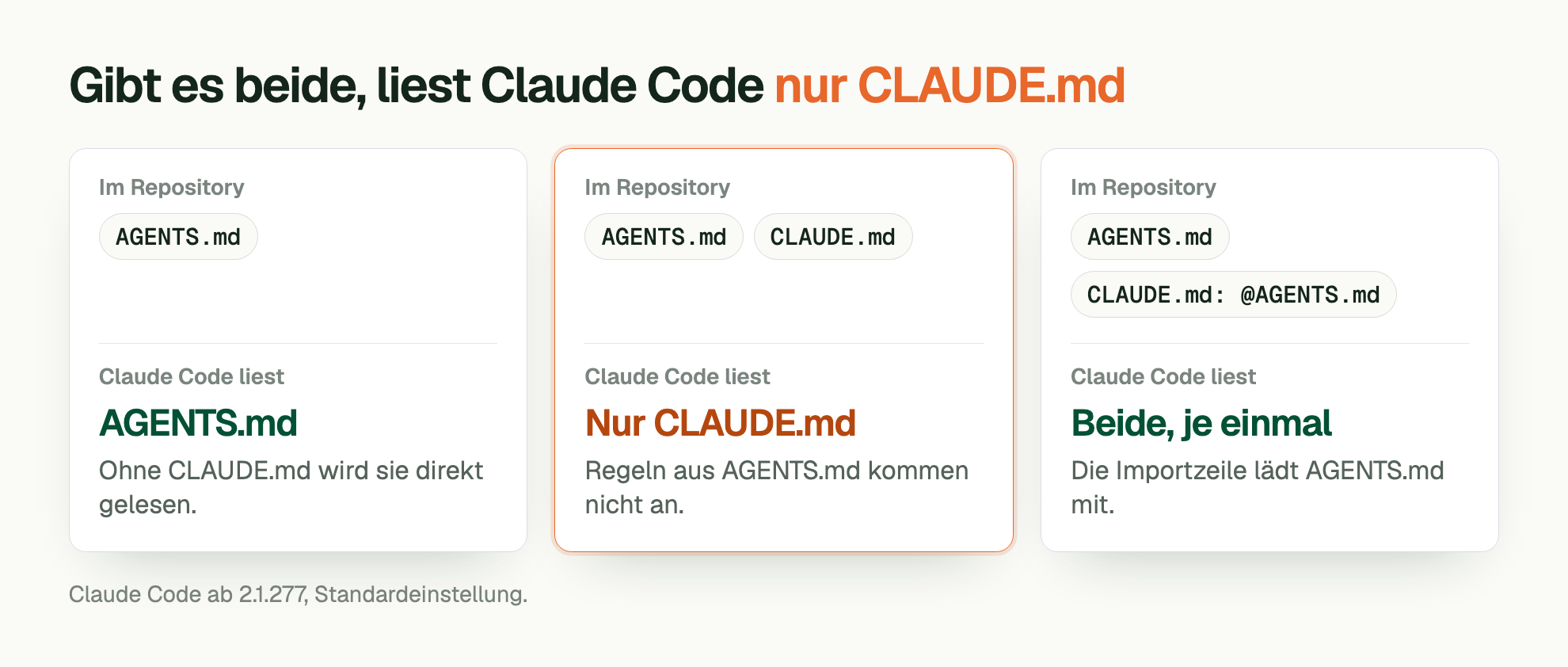 Gibt es beide, liest Claude Code nur CLAUDE.md. Im Repository: AGENTS.md. Claude Code liest: AGENTS.md. Ohne CLAUDE.md wird sie direkt gelesen. Im Repository: AGENTS.md, CLAUDE.md. Claude Code liest: Nur CLAUDE.md. Regeln aus AGENTS.md kommen nicht an. Im Repository: AGENTS.md, CLAUDE.md: @AGENTS.md. Claude Code liest: Beide, je einmal. Die Importzeile lädt AGENTS.md mit. Claude Code ab 2.1.277, Standardeinstellung.