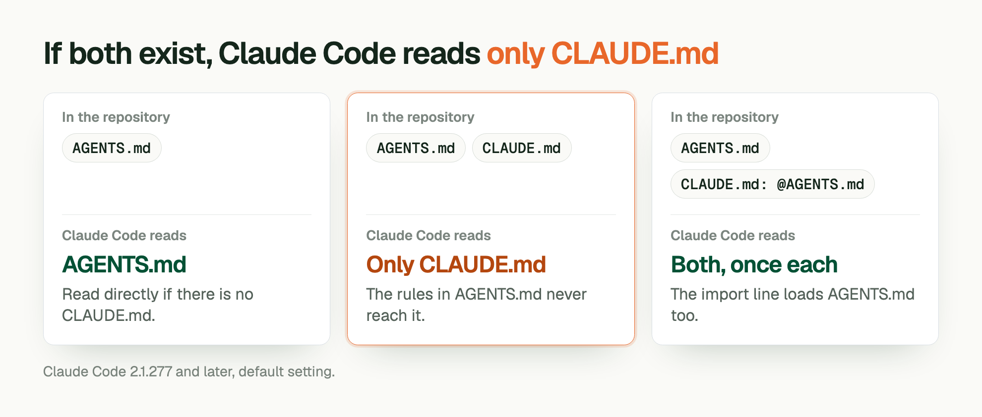 If both exist, Claude Code reads only CLAUDE.md. In the repository: AGENTS.md. Claude Code reads: AGENTS.md. Read directly if there is no CLAUDE.md. In the repository: AGENTS.md, CLAUDE.md. Claude Code reads: Only CLAUDE.md. The rules in AGENTS.md never reach it. In the repository: AGENTS.md, CLAUDE.md: @AGENTS.md. Claude Code reads: Both, once each. The import line loads AGENTS.md too. Claude Code 2.1.277 and later, default setting.
