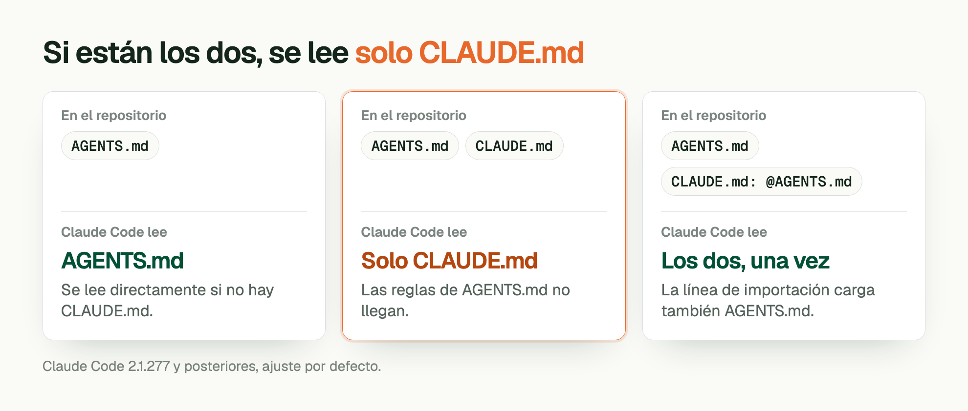 Si están los dos, se lee solo CLAUDE.md. En el repositorio: AGENTS.md. Claude Code lee: AGENTS.md. Se lee directamente si no hay CLAUDE.md. En el repositorio: AGENTS.md, CLAUDE.md. Claude Code lee: Solo CLAUDE.md. Las reglas de AGENTS.md no llegan. En el repositorio: AGENTS.md, CLAUDE.md: @AGENTS.md. Claude Code lee: Los dos, una vez. La línea de importación carga también AGENTS.md. Claude Code 2.1.277 y posteriores, ajuste por defecto.