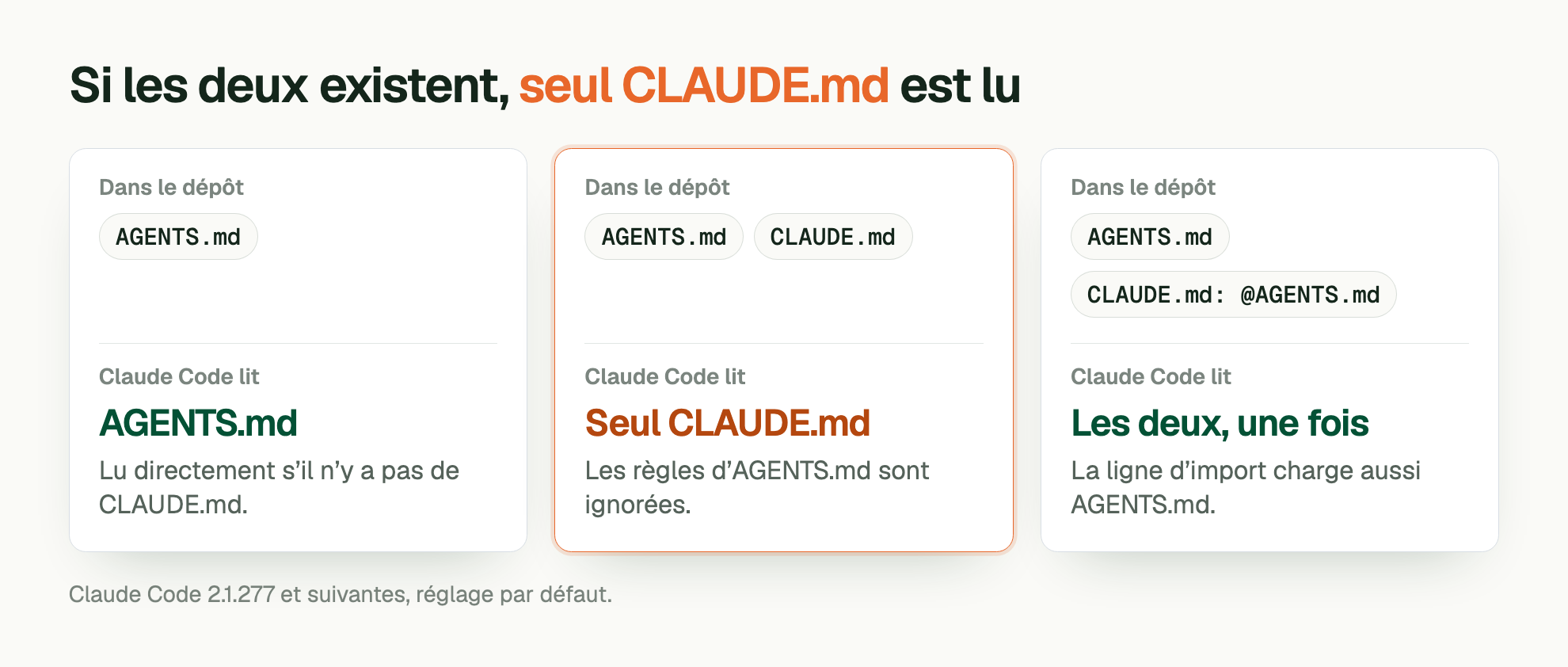 Si les deux existent, seul CLAUDE.md est lu. Dans le dépôt: AGENTS.md. Claude Code lit: AGENTS.md. Lu directement s’il n’y a pas de CLAUDE.md. Dans le dépôt: AGENTS.md, CLAUDE.md. Claude Code lit: Seul CLAUDE.md. Les règles d’AGENTS.md sont ignorées. Dans le dépôt: AGENTS.md, CLAUDE.md: @AGENTS.md. Claude Code lit: Les deux, une fois. La ligne d’import charge aussi AGENTS.md. Claude Code 2.1.277 et suivantes, réglage par défaut.