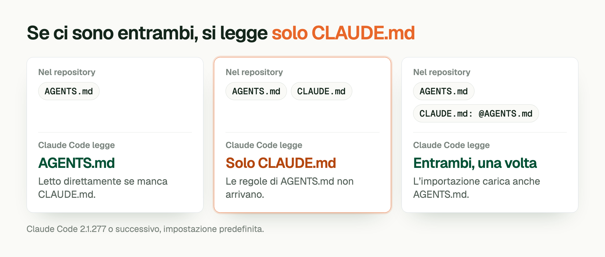 Se ci sono entrambi, si legge solo CLAUDE.md. Nel repository: AGENTS.md. Claude Code legge: AGENTS.md. Letto direttamente se manca CLAUDE.md. Nel repository: AGENTS.md, CLAUDE.md. Claude Code legge: Solo CLAUDE.md. Le regole di AGENTS.md non arrivano. Nel repository: AGENTS.md, CLAUDE.md: @AGENTS.md. Claude Code legge: Entrambi, una volta. L’importazione carica anche AGENTS.md. Claude Code 2.1.277 o successivo, impostazione predefinita.
