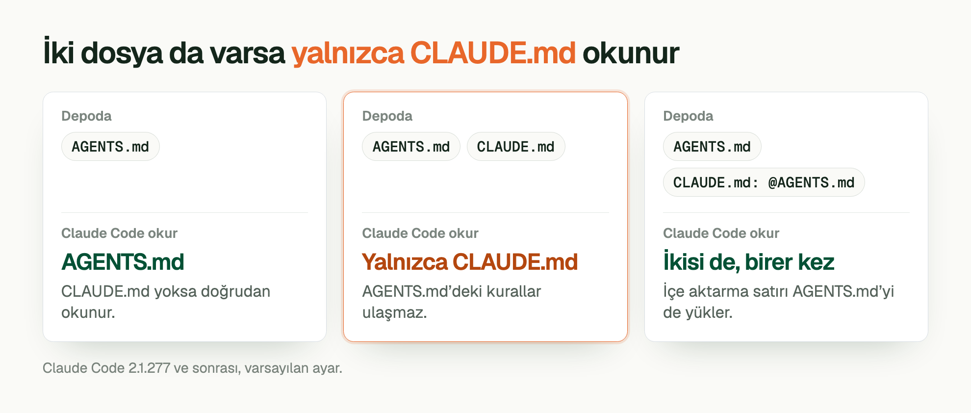 İki dosya da varsa yalnızca CLAUDE.md okunur. Depoda: AGENTS.md. Claude Code okur: AGENTS.md. CLAUDE.md yoksa doğrudan okunur. Depoda: AGENTS.md, CLAUDE.md. Claude Code okur: Yalnızca CLAUDE.md. AGENTS.md’deki kurallar ulaşmaz. Depoda: AGENTS.md, CLAUDE.md: @AGENTS.md. Claude Code okur: İkisi de, birer kez. İçe aktarma satırı AGENTS.md’yi de yükler. Claude Code 2.1.277 ve sonrası, varsayılan ayar.
