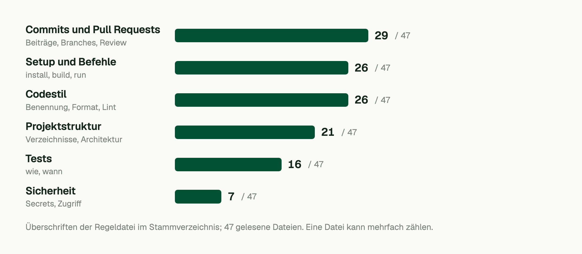 Überschriften der Regeldatei im Stammverzeichnis; 47 gelesene Dateien. Eine Datei kann mehrfach zählen. Commits und Pull Requests: 29 / 47; Setup und Befehle: 26 / 47; Codestil: 26 / 47; Projektstruktur: 21 / 47; Tests: 16 / 47; Sicherheit: 7 / 47.