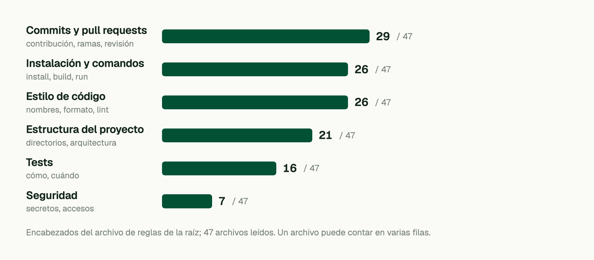 Encabezados del archivo de reglas de la raíz; 47 archivos leídos. Un archivo puede contar en varias filas. Commits y pull requests: 29 / 47; Instalación y comandos: 26 / 47; Estilo de código: 26 / 47; Estructura del proyecto: 21 / 47; Tests: 16 / 47; Seguridad: 7 / 47.