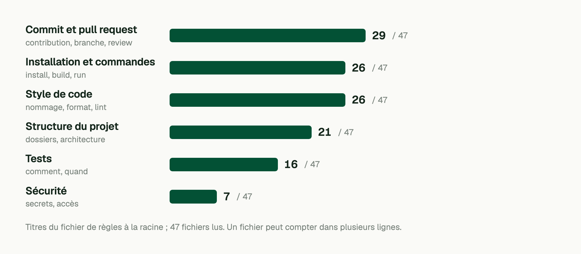 Titres du fichier de règles à la racine ; 47 fichiers lus. Un fichier peut compter dans plusieurs lignes. Commit et pull request: 29 / 47; Installation et commandes: 26 / 47; Style de code: 26 / 47; Structure du projet: 21 / 47; Tests: 16 / 47; Sécurité: 7 / 47.