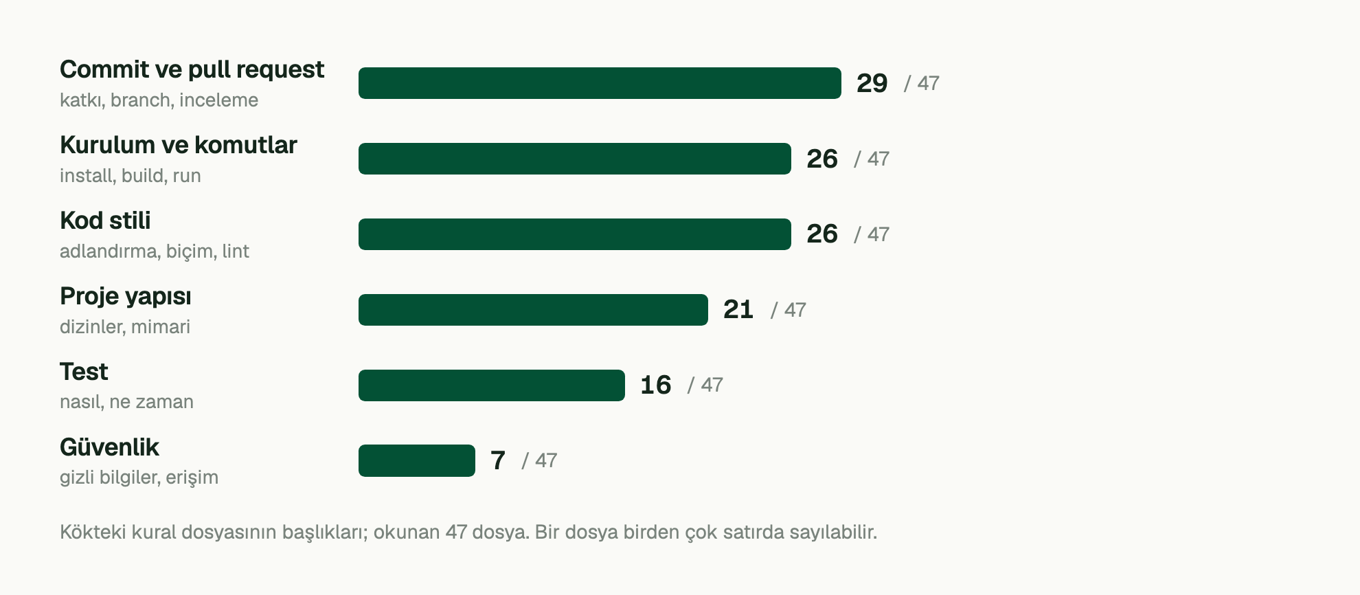 Kökteki kural dosyasının başlıkları; okunan 47 dosya. Bir dosya birden çok satırda sayılabilir. Commit ve pull request: 29 / 47; Kurulum ve komutlar: 26 / 47; Kod stili: 26 / 47; Proje yapısı: 21 / 47; Test: 16 / 47; Güvenlik: 7 / 47.