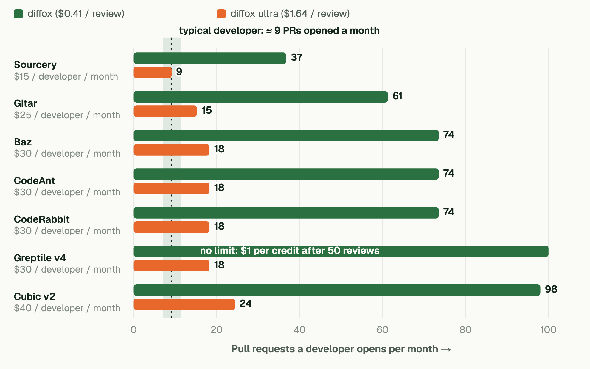The number of pull requests a month at which the price per pull request of a monthly-subscription tool equals diffox’s. For diffox the threshold lies between 37 (Sourcery) and 98 (Cubic v2); for Greptile v4 there is none at any volume, and diffox is cheaper at every volume. For diffox ultra the threshold lies between 9 and 24. A typical developer opens about 9 pull requests a month.