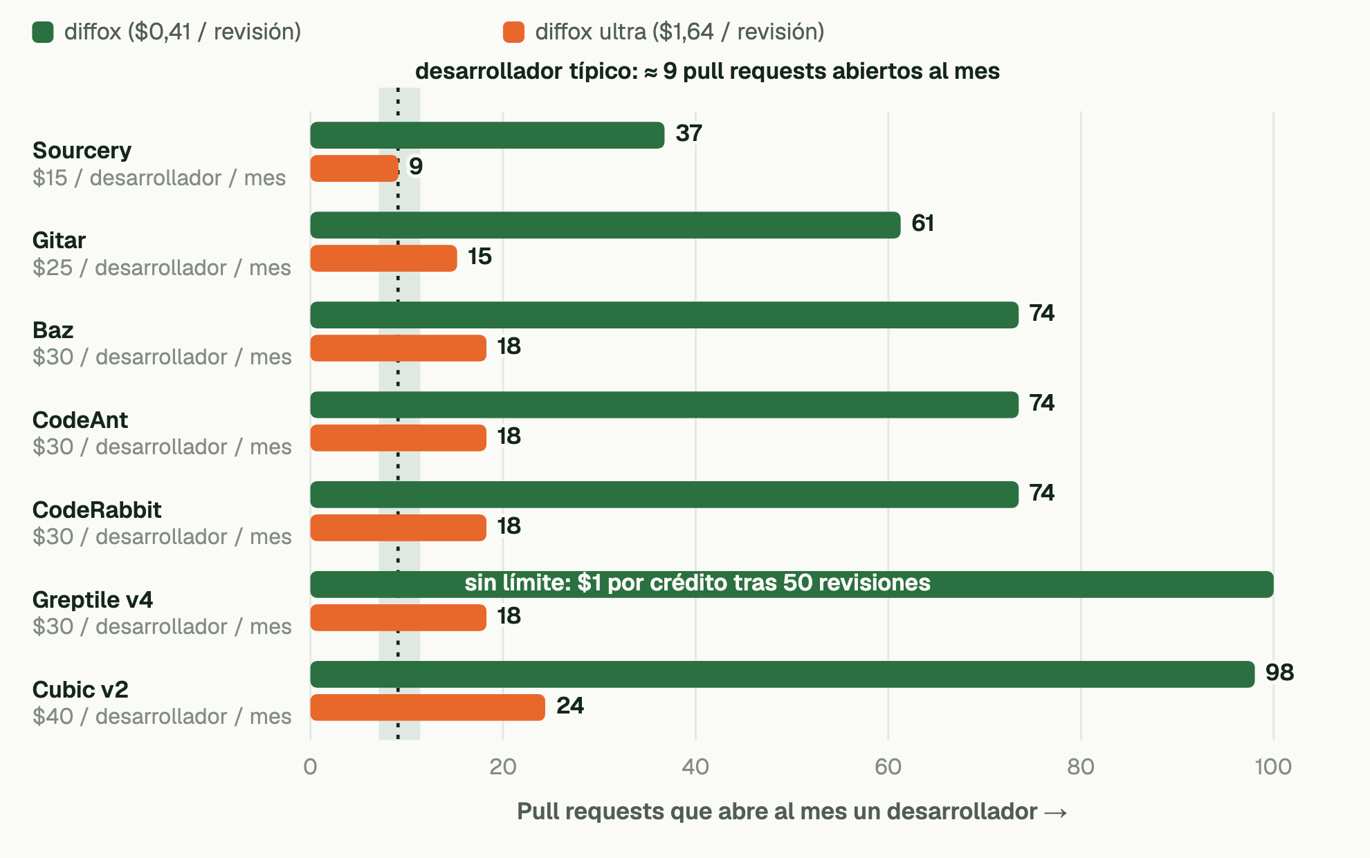 Pull requests al mes a partir de los cuales el precio por pull request de las herramientas con suscripción mensual iguala al de diffox. Para diffox, ese umbral va de 37 (Sourcery) a 98 (Cubic v2); para Greptile v4 no existe en ningún volumen: diffox sale más barato con cualquier volumen. Para diffox ultra, el umbral va de 9 a 24. Un desarrollador típico abre unos 9 pull requests al mes.