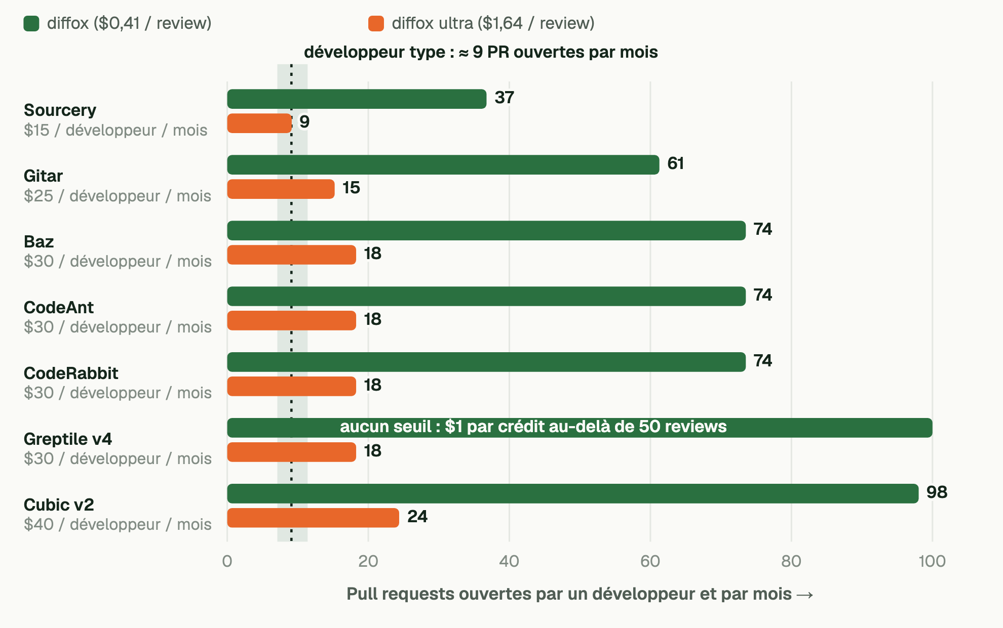 Nombre de pull requests par mois à partir duquel le prix par pull request d’un outil à abonnement mensuel égale celui de diffox. Pour diffox, ce seuil va de 37 (Sourcery) à 98 (Cubic v2) ; pour Greptile v4, il n’existe à aucun volume : diffox est moins cher à tout volume. Pour diffox ultra, le seuil va de 9 à 24. Un développeur type ouvre environ 9 pull requests par mois.