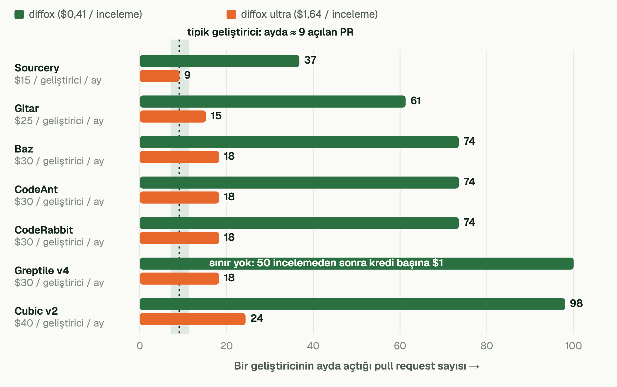 Aylık abonelikli araçların pull request başına fiyatının diffox'unkiyle eşitlendiği aylık pull request sayısı. diffox için bu eşik 37 (Sourcery) ile 98 (Cubic v2) arasında; Greptile v4 için hiçbir hacimde yok, diffox her hacimde daha ucuz. diffox ultra için eşik 9 ile 24 arasında. Tipik bir geliştirici ayda yaklaşık 9 pull request açıyor.