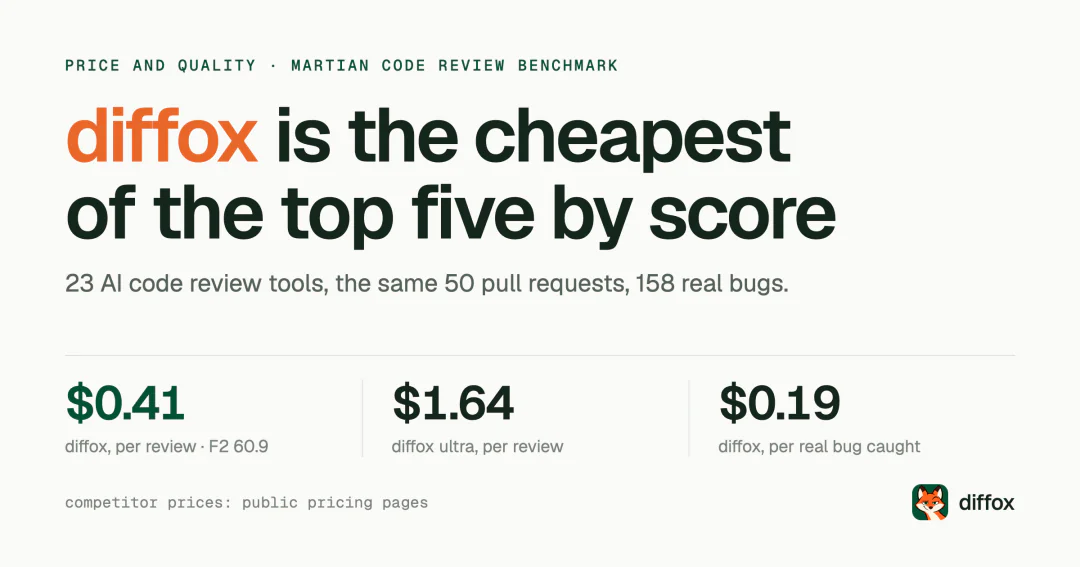 diffox is the cheapest of the top five by score: $0.41 per review