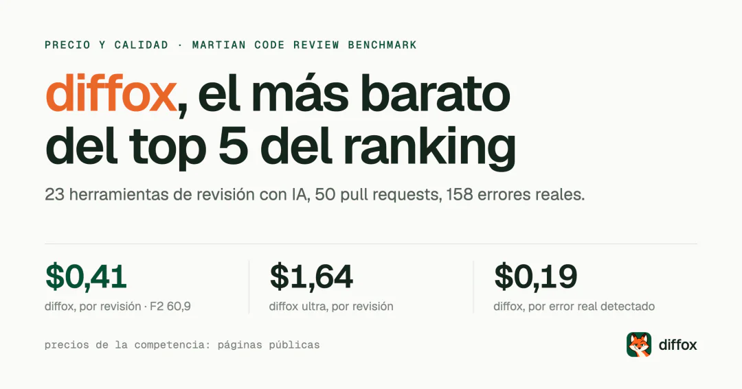 diffox, el más barato del top 5 del ranking: $0,41 por revisión