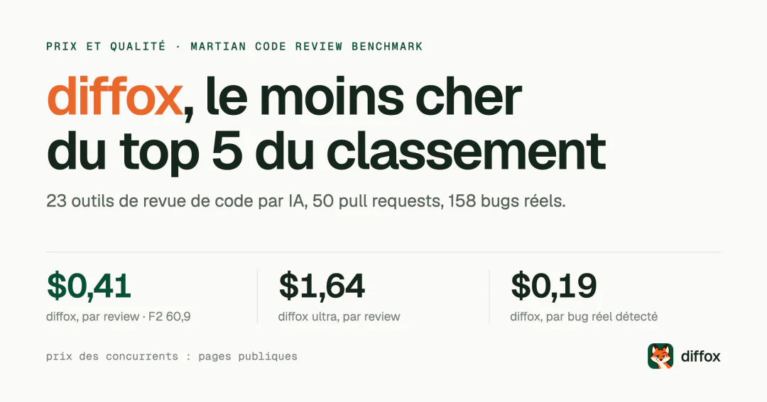 diffox, le moins cher du top 5 du classement : $0,41 par review