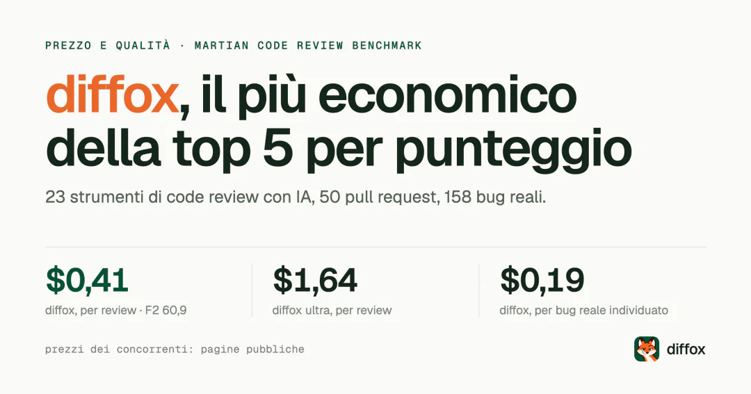 diffox, il più economico della top 5 per punteggio: $0,41 a review