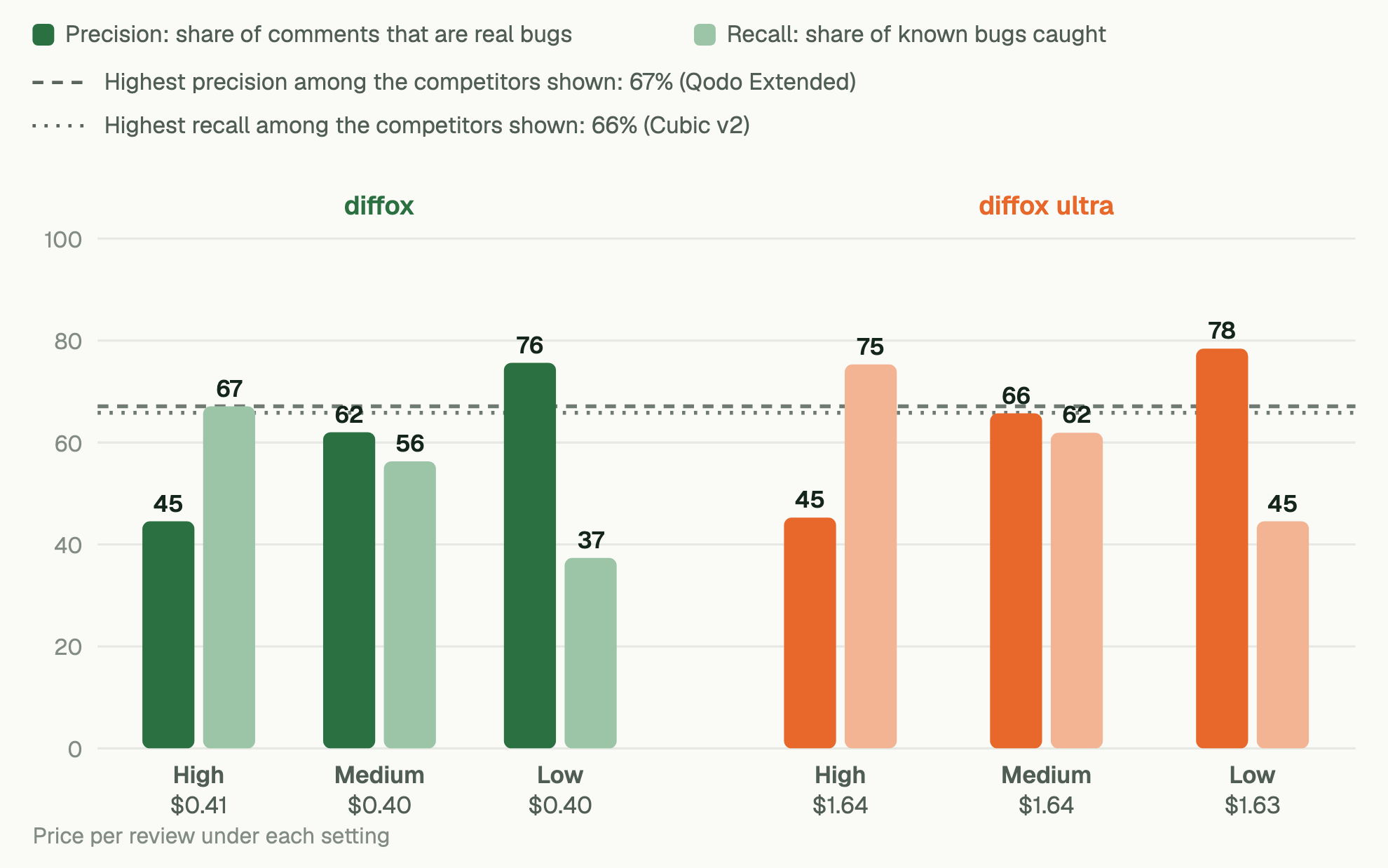 Precision and recall of diffox and diffox ultra at their three settings. diffox: at High sensitivity precision 45 percent and recall 67 percent; Medium 62 and 56; Low 76 and 37. diffox ultra: High 45 and 75; Medium 66 and 62; Low 78 and 45. Among the competitors shown, the highest precision is 67 percent and the highest recall is 66 percent.