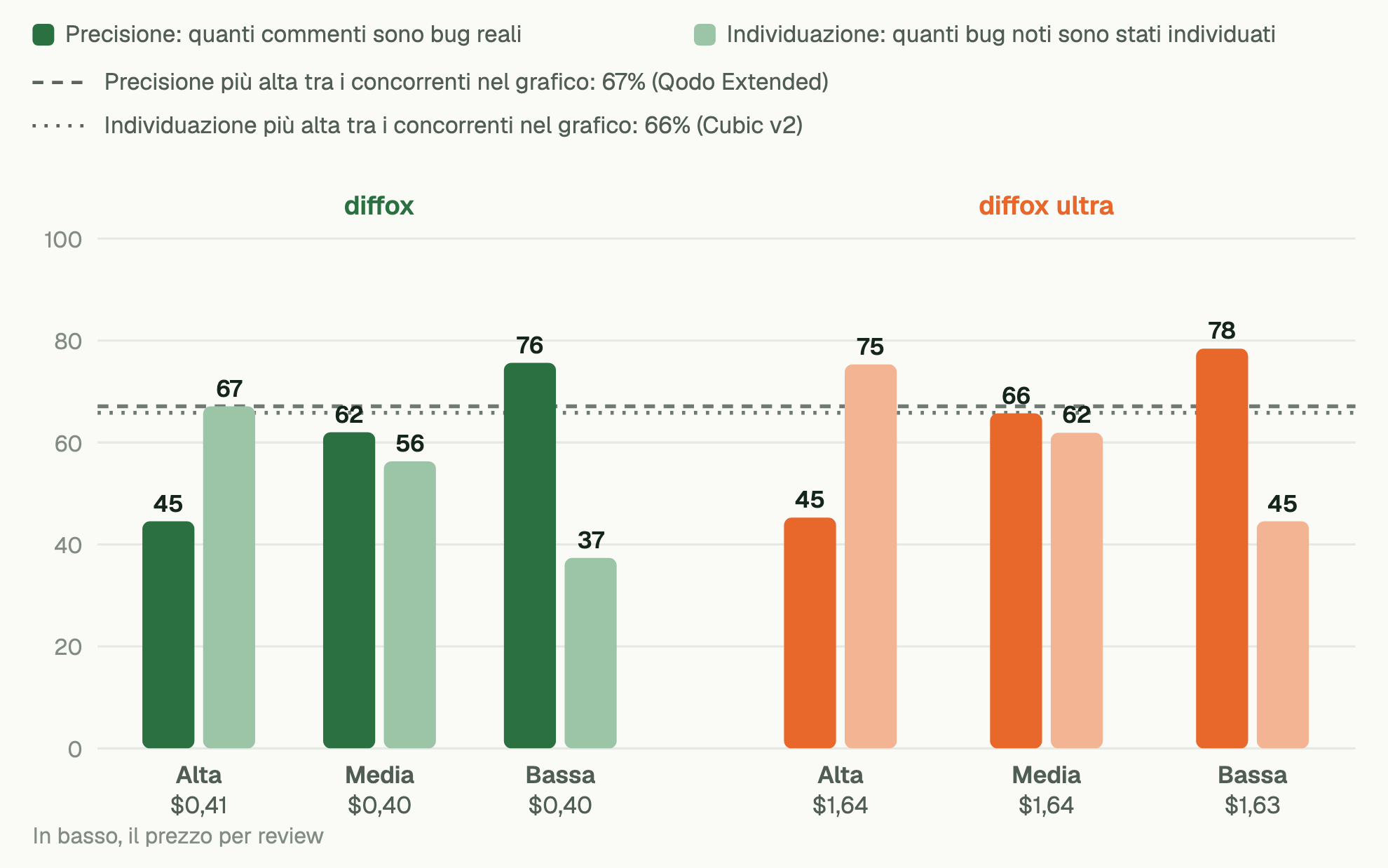 Precisione e tasso di individuazione di diffox e diffox ultra con le tre sensibilità. diffox: con sensibilità alta precisione 45%, individuazione 67%; media 62% e 56%; bassa 76% e 37%. diffox ultra: alta 45% e 75%; media 66% e 62%; bassa 78% e 45%. Tra i concorrenti nel grafico, la precisione più alta è 67% e l’individuazione più alta 66%.
