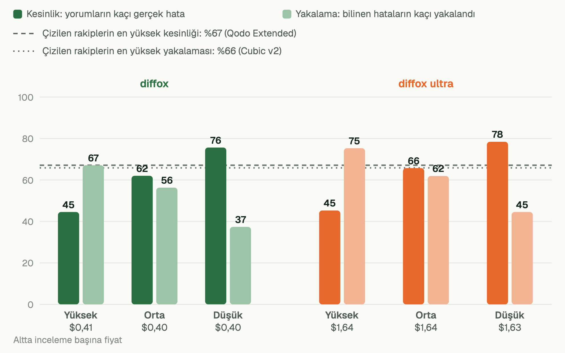 diffox ve diffox ultra'nın üç ayardaki kesinliği ve yakalama oranı. diffox: Yüksek ayarda kesinlik yüzde 45, yakalama yüzde 67; Orta 62 ve 56; Düşük 76 ve 37. diffox ultra: Yüksek 45 ve 75; Orta 66 ve 62; Düşük 78 ve 45. Çizilen rakiplerin en yüksek kesinliği yüzde 67, en yüksek yakalaması yüzde 66.