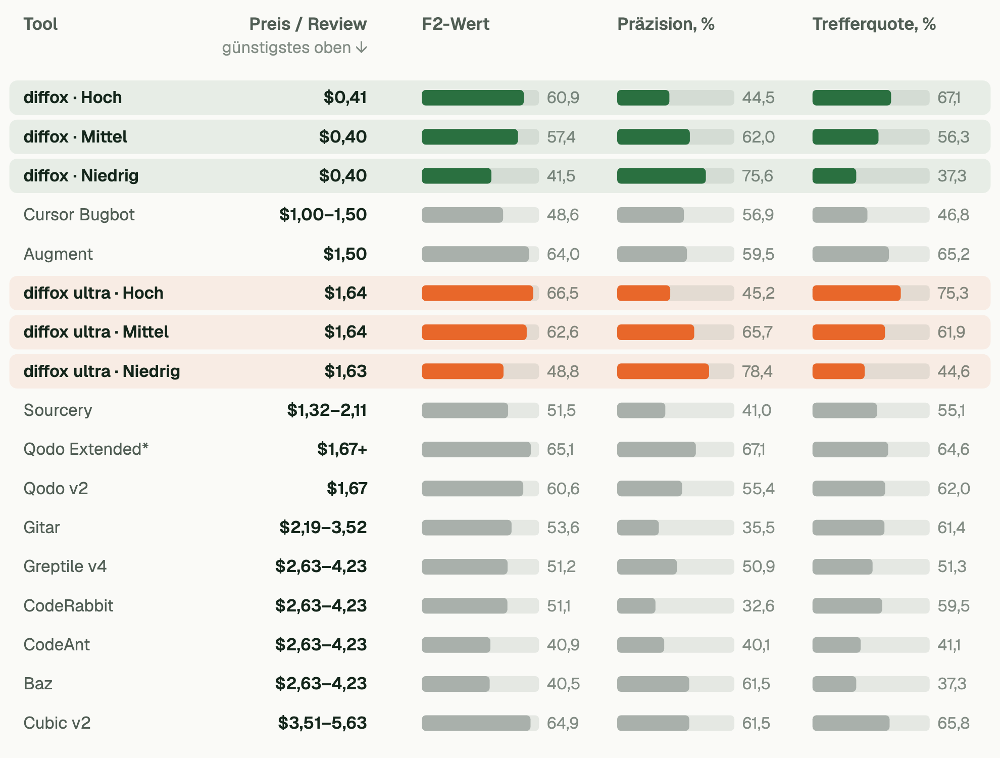 Rangfolge der Tools vom günstigsten zum teuersten, jeweils mit F2-Wert, Präzision und Trefferquote. diffox kostet auf den drei Stufen 0,40 bis 0,41 Dollar pro Review; bei hoher Empfindlichkeit liegt der F2-Wert bei 60,9, die Präzision bei 44,5 Prozent und die Trefferquote bei 67,1 Prozent. diffox ultra kostet 1,63 bis 1,64 Dollar; bei hoher Empfindlichkeit liegt der F2-Wert bei 66,5. Bei den Wettbewerbern mit Monatsabo liegt der Preis pro Pull Request zwischen 1,32 und 5,63 Dollar; bei Qodo kostet ein Review 1,67 Dollar.