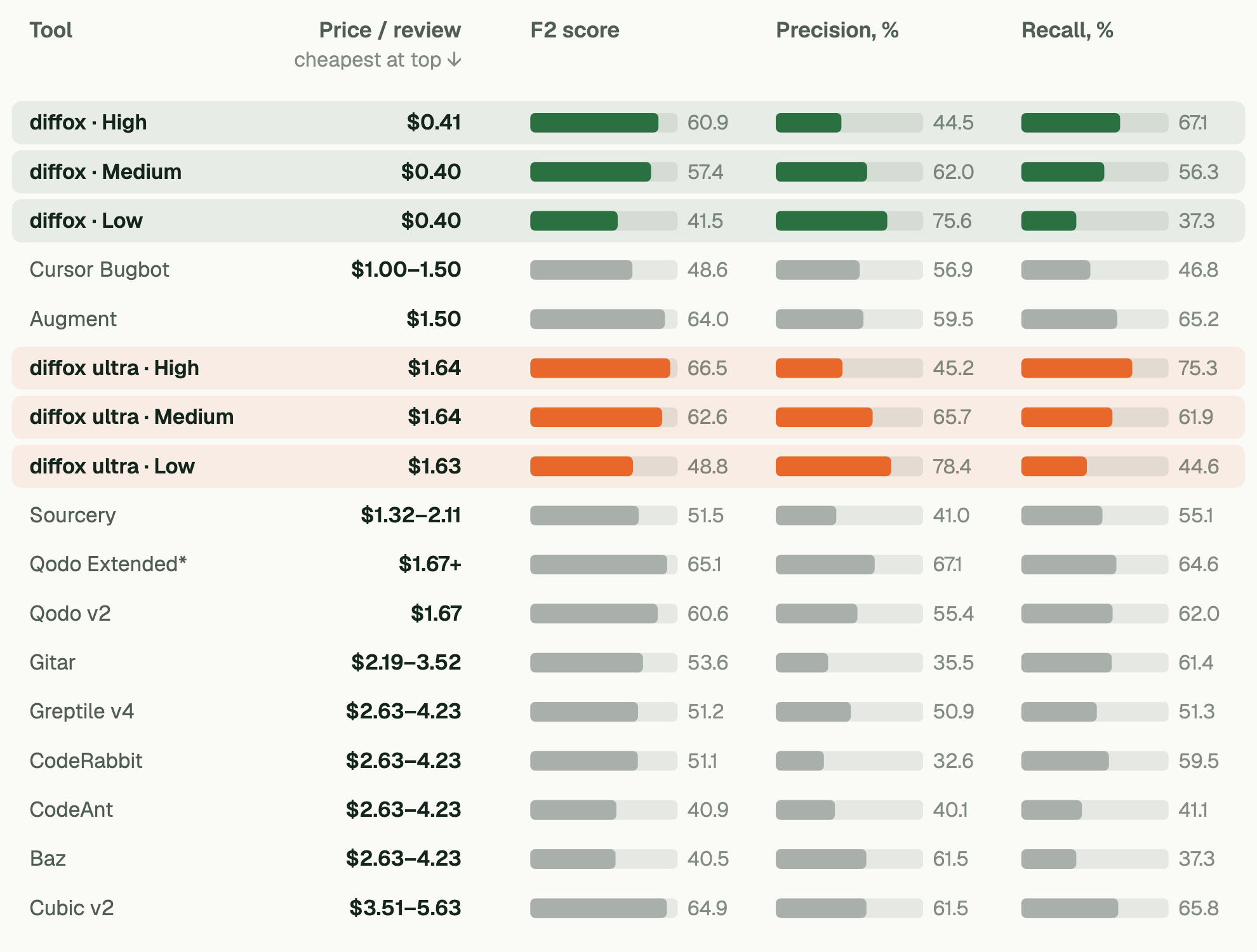 Tools ranked from cheapest to most expensive, each with its F2 score, precision and recall. Across its three settings diffox costs $0.40 to $0.41 per review; at High sensitivity its F2 is 60.9, precision 44.5 percent and recall 67.1 percent. diffox ultra costs $1.63 to $1.64; at High sensitivity its F2 is 66.5. Competitors sold by monthly subscription cost $1.32 to $5.63 per pull request; Qodo costs $1.67 per review.