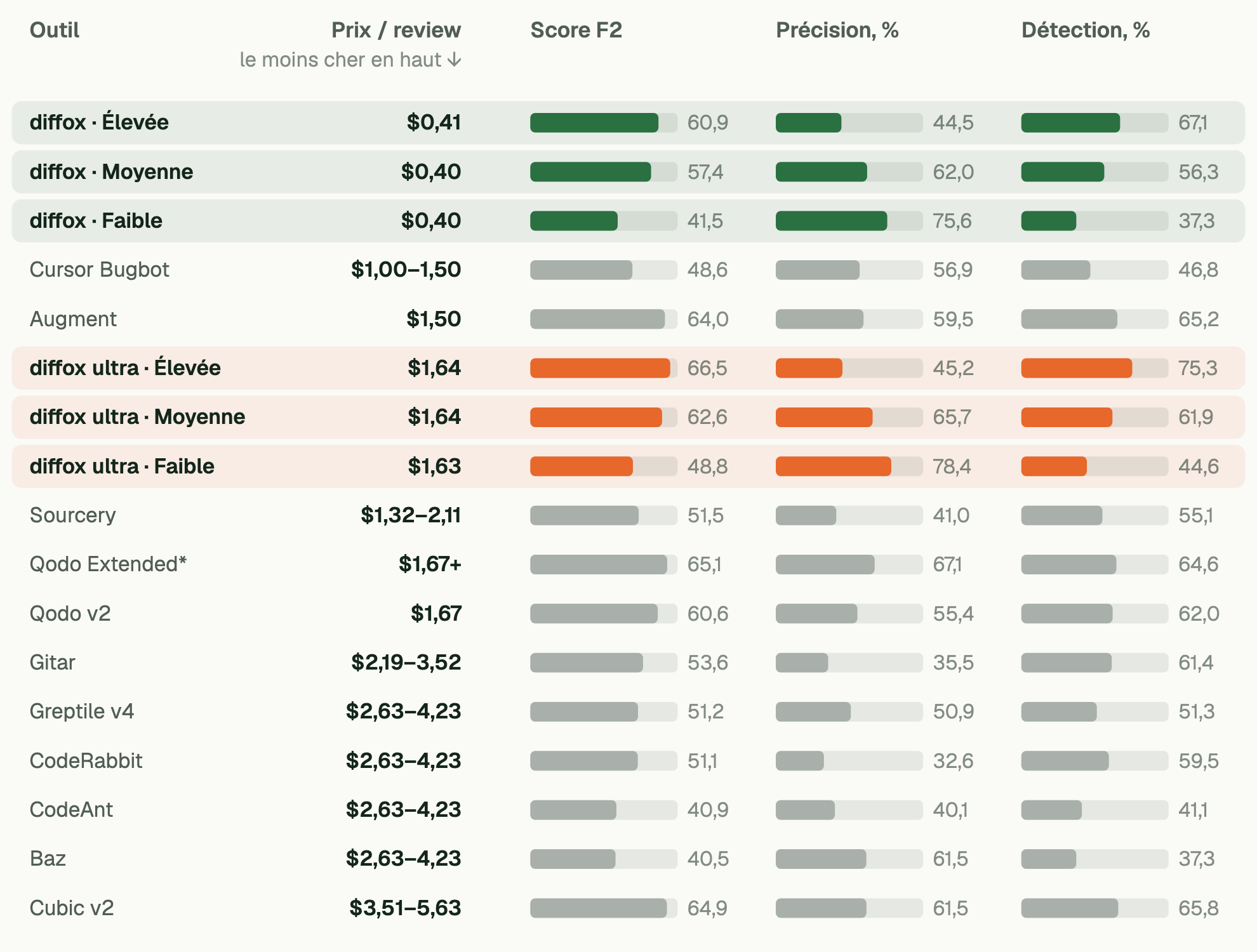 Classement des outils du moins cher au plus cher ; pour chacun, le score F2, la précision et le taux de détection. diffox est facturé de 0,40 à 0,41 dollars par review selon le réglage ; en sensibilité élevée, F2 60,9, précision 44,5 %, détection 67,1 %. diffox ultra est facturé de 1,63 à 1,64 dollars ; en sensibilité élevée, F2 66,5. Chez les concurrents à abonnement mensuel, le prix par pull request va de 1,32 à 5,63 dollars ; chez Qodo, 1,67 dollars par review.