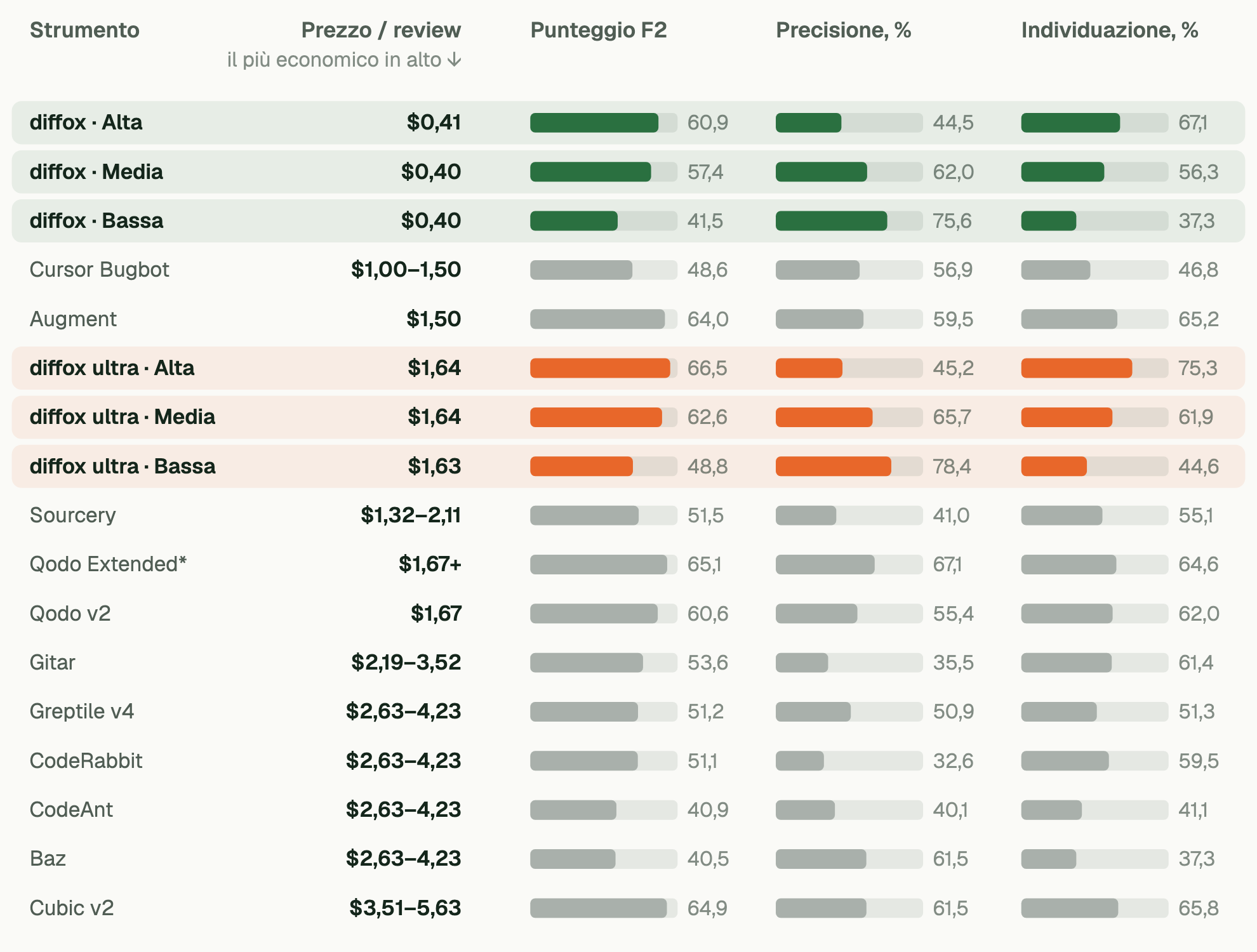 Classifica degli strumenti dal più economico al più caro; per ciascuno, punteggio F2, precisione e tasso di individuazione. diffox costa da 0,40 a 0,41 dollari per review con le tre sensibilità; con sensibilità alta ha F2 60,9, precisione 44,5%, individuazione 67,1%. diffox ultra costa da 1,63 a 1,64 dollari; con sensibilità alta ha F2 66,5. Per i concorrenti con abbonamento mensile il prezzo per pull request va da 1,32 a 5,63 dollari; per Qodo, 1,67 dollari per review.
