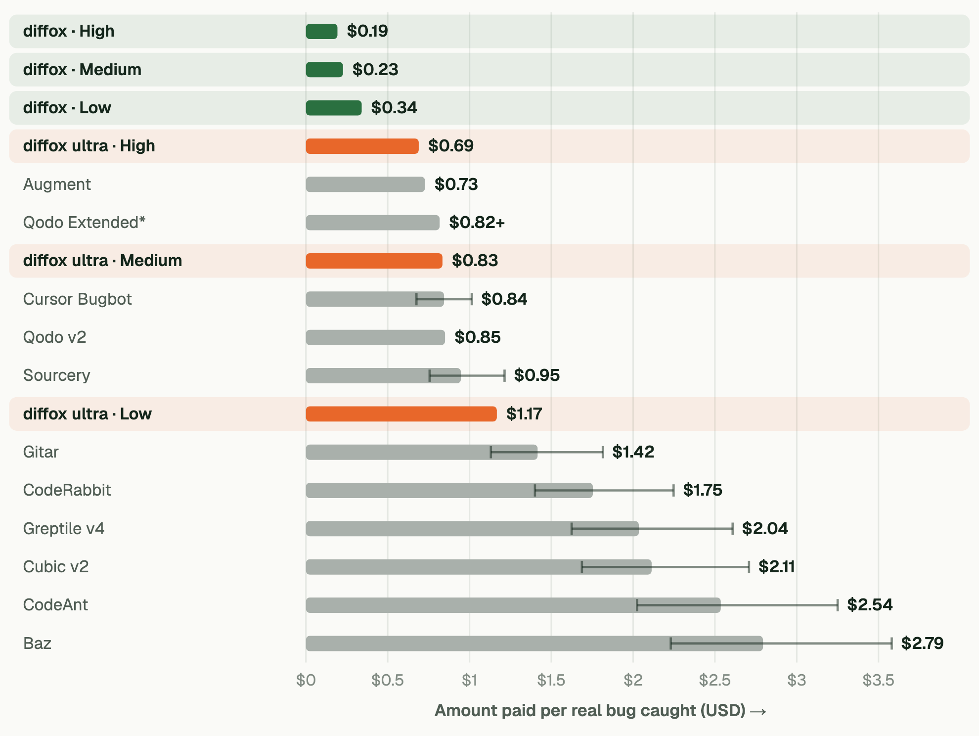 What each real bug caught costs, from lowest to highest. At High sensitivity diffox is lowest at $0.19; Medium $0.23, Low $0.34. diffox ultra at High sensitivity costs $0.69. The lowest competitor is Augment at $0.73; the others range from $0.82 to $2.79.