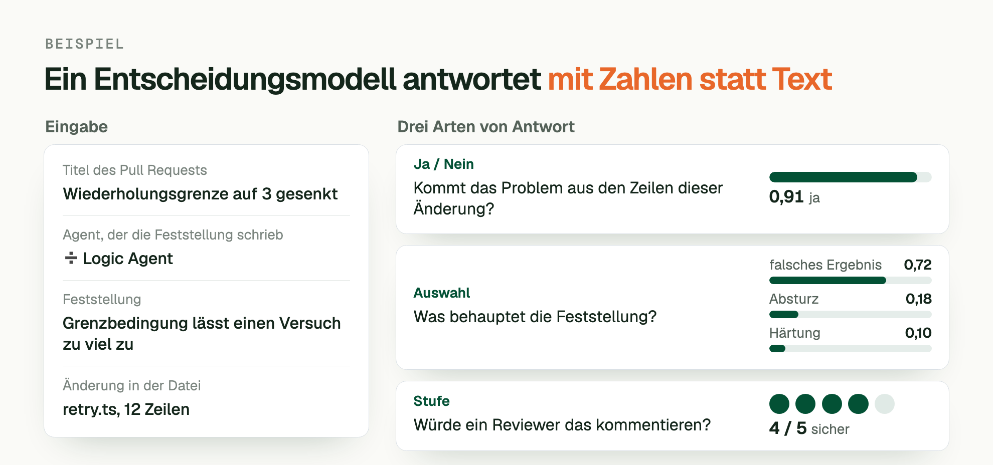 BEISPIEL. Ein Entscheidungsmodell antwortet mit Zahlen statt Text. Eingabe: Titel des Pull Requests: Wiederholungsgrenze auf 3 gesenkt; Agent, der die Feststellung schrieb: ➗ Logic Agent; Feststellung: Grenzbedingung lässt einen Versuch zu viel zu; Änderung in der Datei: retry.ts, 12 Zeilen. Drei Arten von Antwort: Ja / Nein, Kommt das Problem aus den Zeilen dieser Änderung? 0,91 ja. Auswahl, Was behauptet die Feststellung? falsches Ergebnis 0,72, Absturz 0,18, Härtung 0,10. Stufe, Würde ein Reviewer das kommentieren? 4 / 5, sicher.