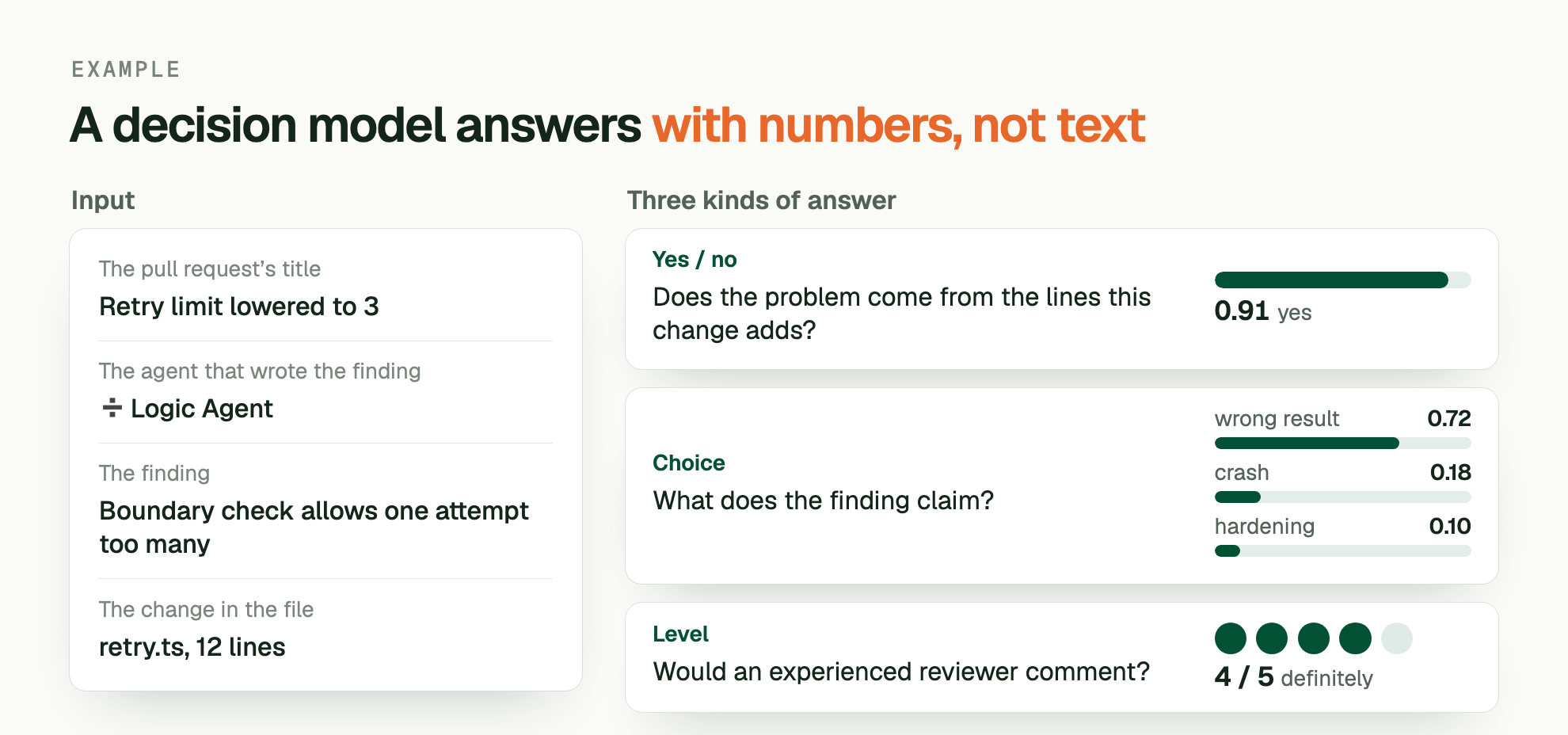 EXAMPLE. A decision model answers with numbers, not text. Input: The pull request’s title: Retry limit lowered to 3; The agent that wrote the finding: ➗ Logic Agent; The finding: Boundary check allows one attempt too many; The change in the file: retry.ts, 12 lines. Three kinds of answer: Yes / no, Does the problem come from the lines this change adds? 0.91 yes. Choice, What does the finding claim? wrong result 0.72, crash 0.18, hardening 0.10. Level, Would an experienced reviewer comment? 4 / 5, definitely.