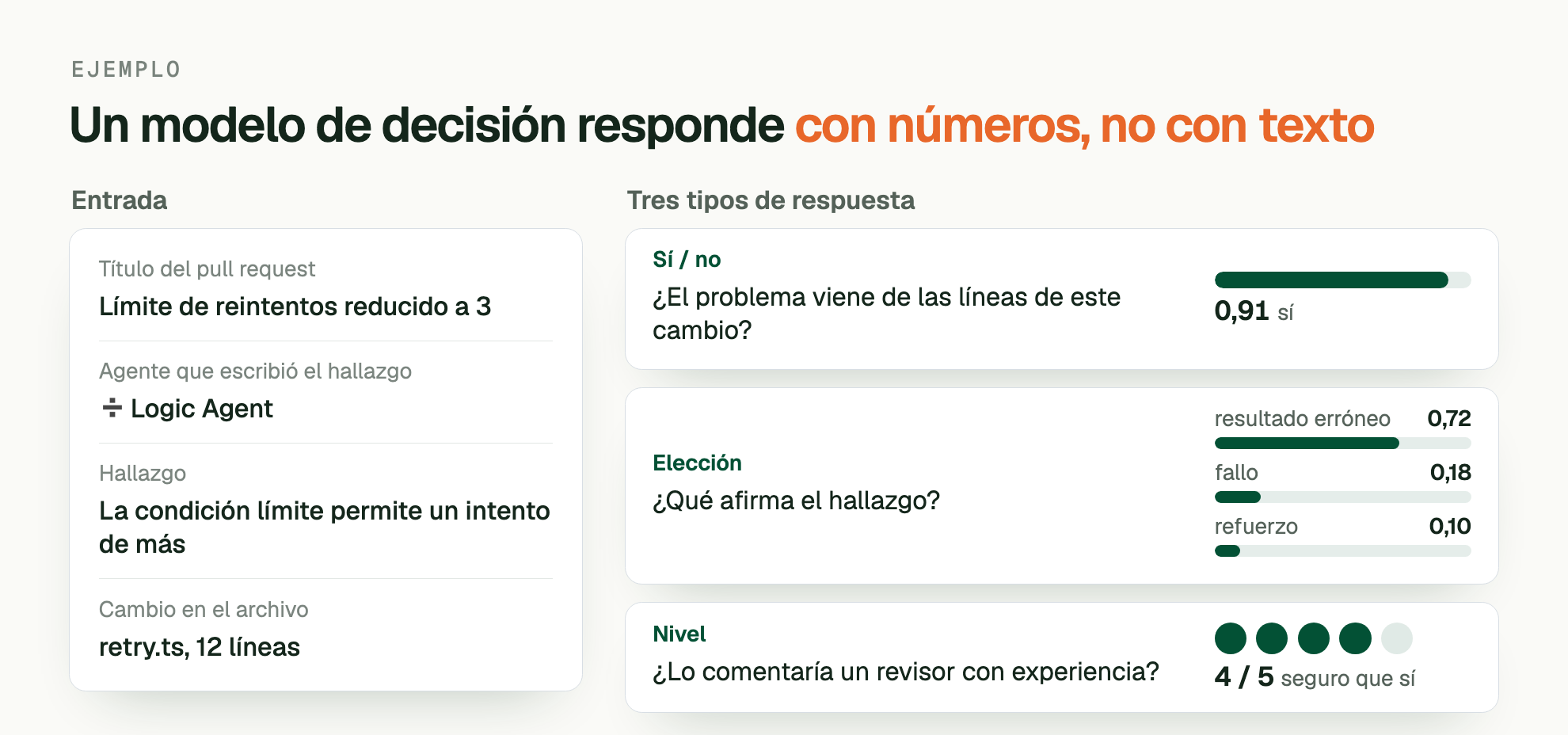 EJEMPLO. Un modelo de decisión responde con números, no con texto. Entrada: Título del pull request: Límite de reintentos reducido a 3; Agente que escribió el hallazgo: ➗ Logic Agent; Hallazgo: La condición límite permite un intento de más; Cambio en el archivo: retry.ts, 12 líneas. Tres tipos de respuesta: Sí / no, ¿El problema viene de las líneas de este cambio? 0,91 sí. Elección, ¿Qué afirma el hallazgo? resultado erróneo 0,72, fallo 0,18, refuerzo 0,10. Nivel, ¿Lo comentaría un revisor con experiencia? 4 / 5, seguro que sí.