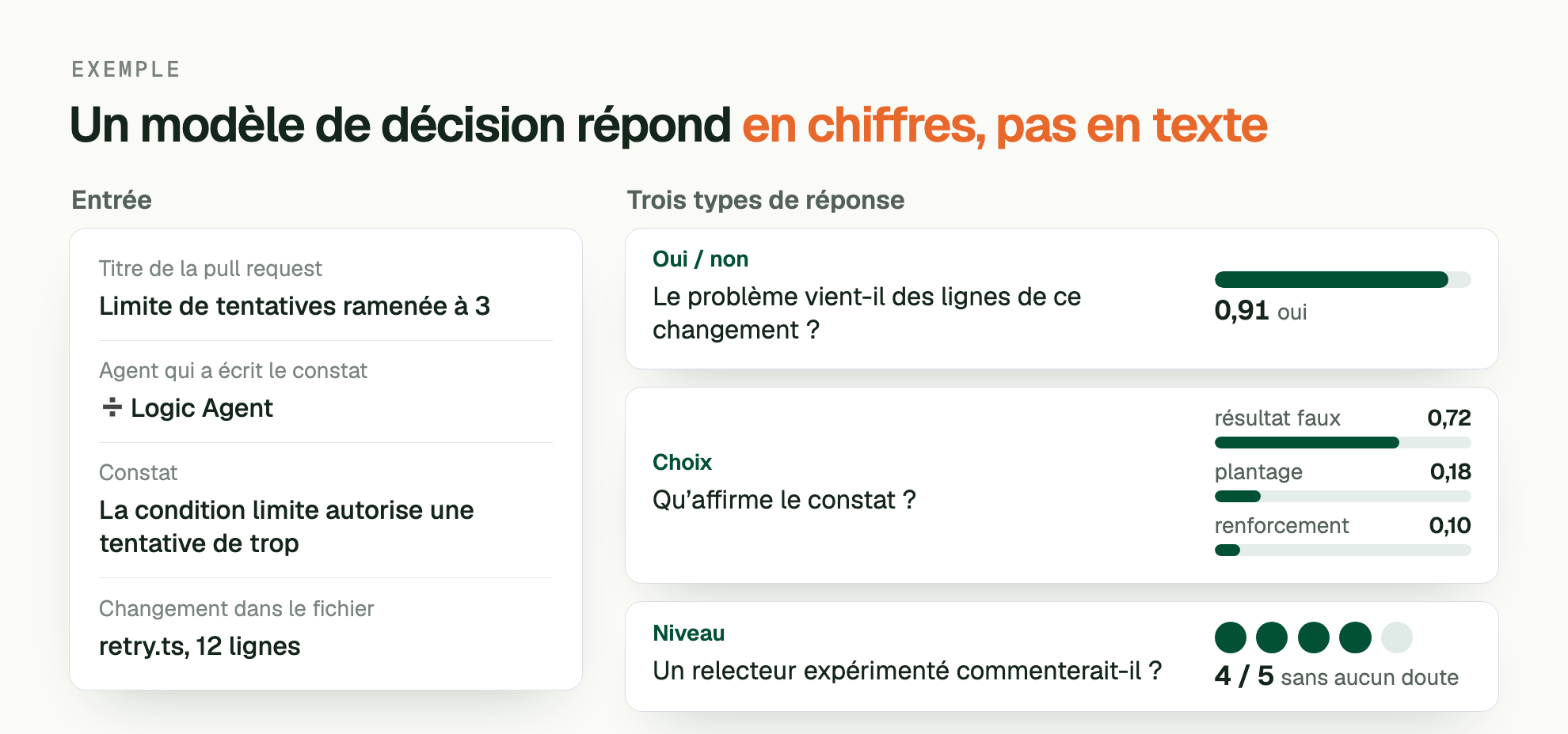 EXEMPLE. Un modèle de décision répond en chiffres, pas en texte. Entrée: Titre de la pull request: Limite de tentatives ramenée à 3; Agent qui a écrit le constat: ➗ Logic Agent; Constat: La condition limite autorise une tentative de trop; Changement dans le fichier: retry.ts, 12 lignes. Trois types de réponse: Oui / non, Le problème vient-il des lignes de ce changement ? 0,91 oui. Choix, Qu’affirme le constat ? résultat faux 0,72, plantage 0,18, renforcement 0,10. Niveau, Un relecteur expérimenté commenterait-il ? 4 / 5, sans aucun doute.