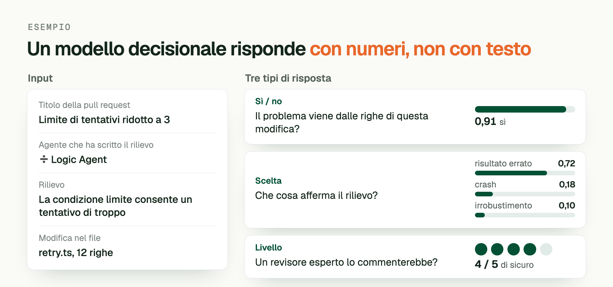 ESEMPIO. Un modello decisionale risponde con numeri, non con testo. Input: Titolo della pull request: Limite di tentativi ridotto a 3; Agente che ha scritto il rilievo: ➗ Logic Agent; Rilievo: La condizione limite consente un tentativo di troppo; Modifica nel file: retry.ts, 12 righe. Tre tipi di risposta: Sì / no, Il problema viene dalle righe di questa modifica? 0,91 sì. Scelta, Che cosa afferma il rilievo? risultato errato 0,72, crash 0,18, irrobustimento 0,10. Livello, Un revisore esperto lo commenterebbe? 4 / 5, di sicuro.