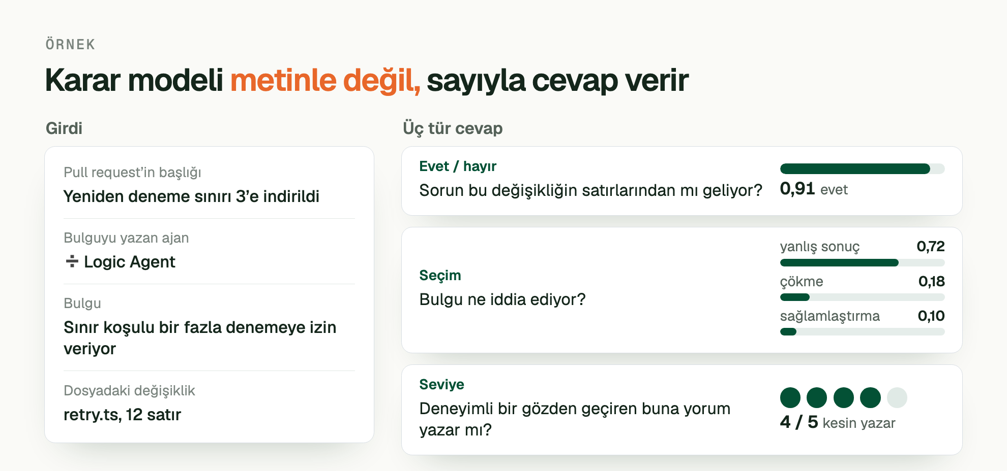 ÖRNEK. Karar modeli metinle değil, sayıyla cevap verir. Girdi: Pull request’in başlığı: Yeniden deneme sınırı 3’e indirildi; Bulguyu yazan ajan: ➗ Logic Agent; Bulgu: Sınır koşulu bir fazla denemeye izin veriyor; Dosyadaki değişiklik: retry.ts, 12 satır. Üç tür cevap: Evet / hayır, Sorun bu değişikliğin satırlarından mı geliyor? 0,91 evet. Seçim, Bulgu ne iddia ediyor? yanlış sonuç 0,72, çökme 0,18, sağlamlaştırma 0,10. Seviye, Deneyimli bir gözden geçiren buna yorum yazar mı? 4 / 5, kesin yazar.
