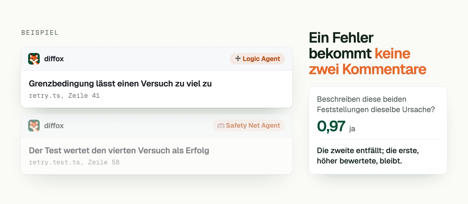 BEISPIEL. Ein Fehler bekommt keine zwei Kommentare. Logic Agent: Grenzbedingung lässt einen Versuch zu viel zu (retry.ts, Zeile 41). Safety Net Agent: Der Test wertet den vierten Versuch als Erfolg (retry.test.ts, Zeile 58). Beschreiben diese beiden Feststellungen dieselbe Ursache? 0,97 ja. Die zweite entfällt; die erste, höher bewertete, bleibt.
